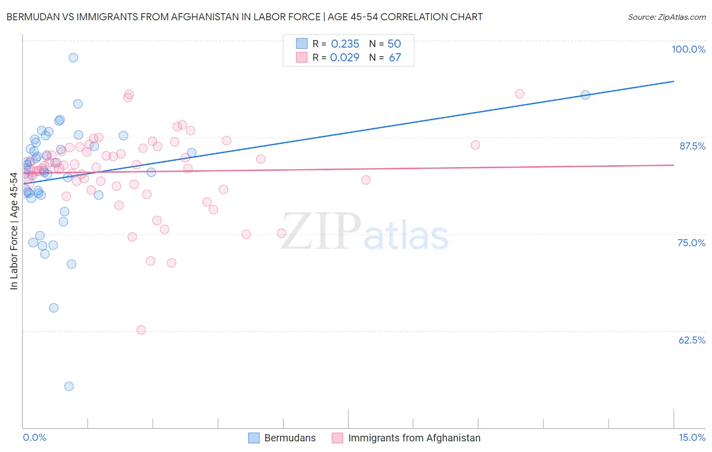 Bermudan vs Immigrants from Afghanistan In Labor Force | Age 45-54