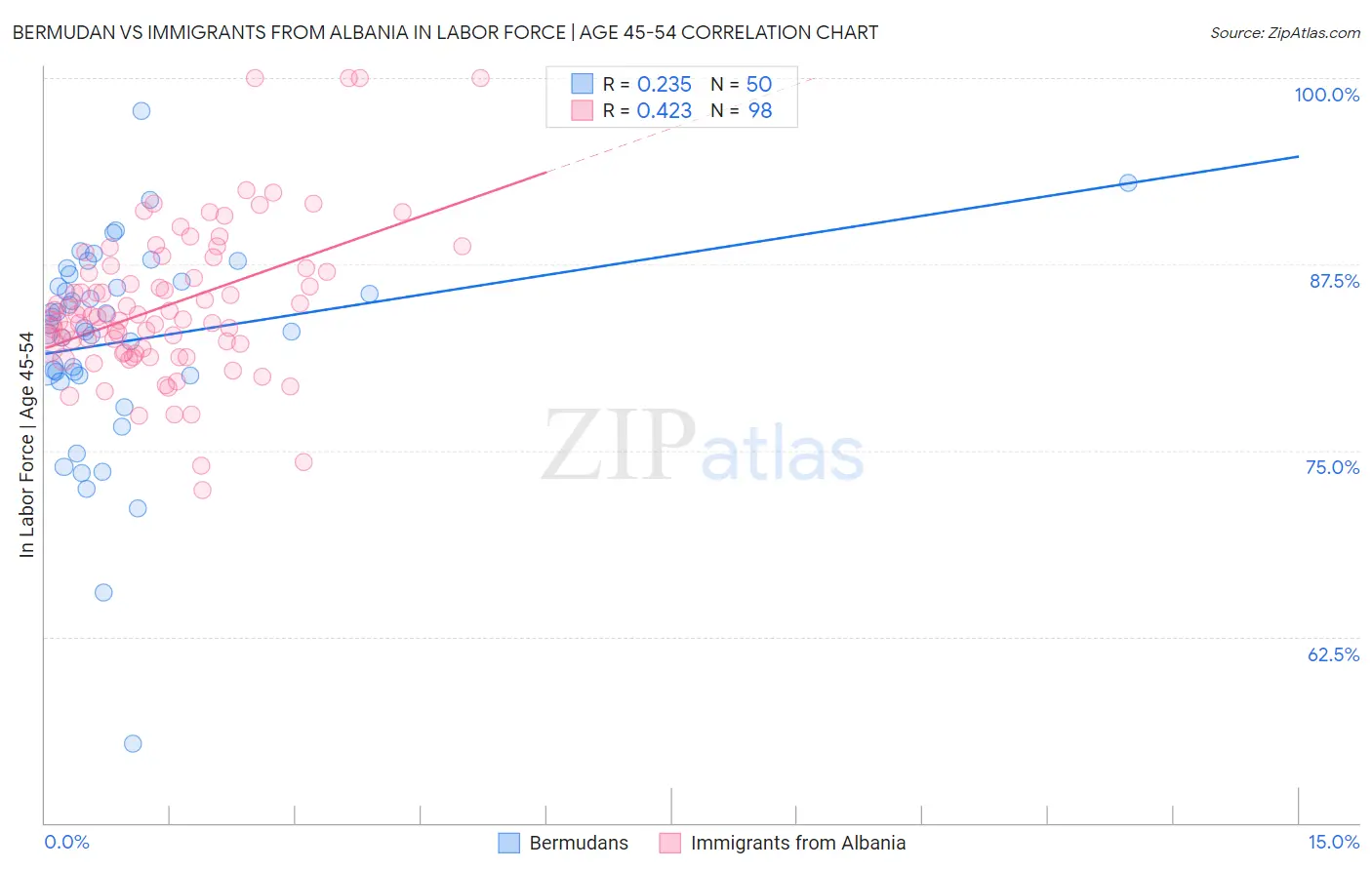 Bermudan vs Immigrants from Albania In Labor Force | Age 45-54