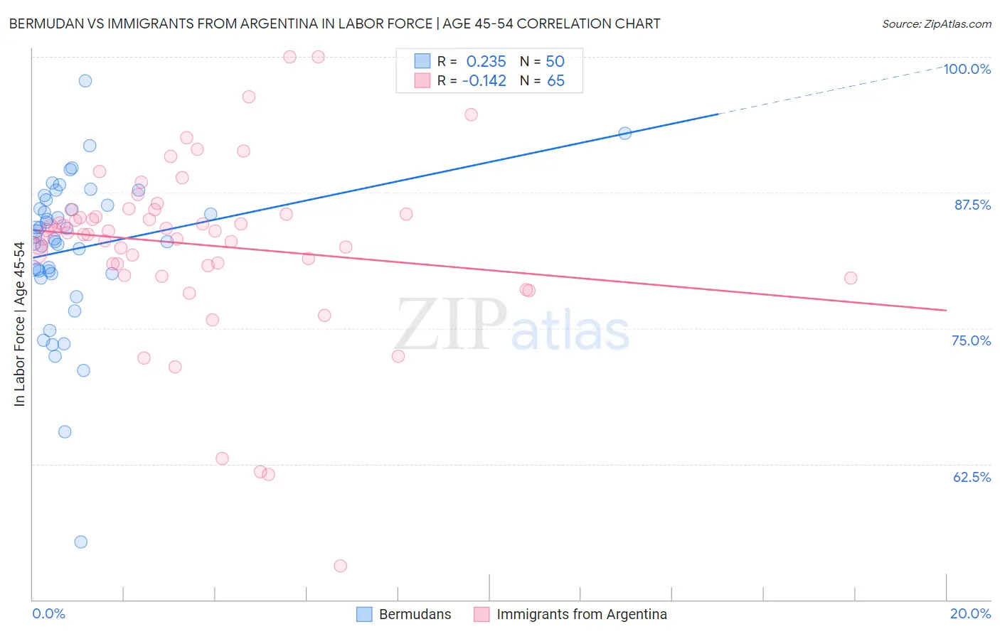 Bermudan vs Immigrants from Argentina In Labor Force | Age 45-54