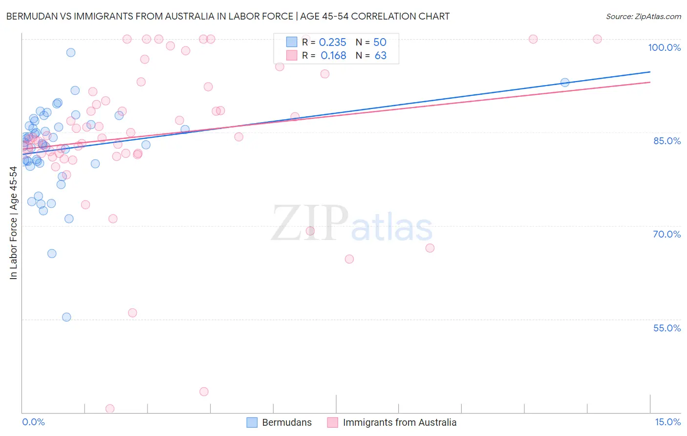 Bermudan vs Immigrants from Australia In Labor Force | Age 45-54