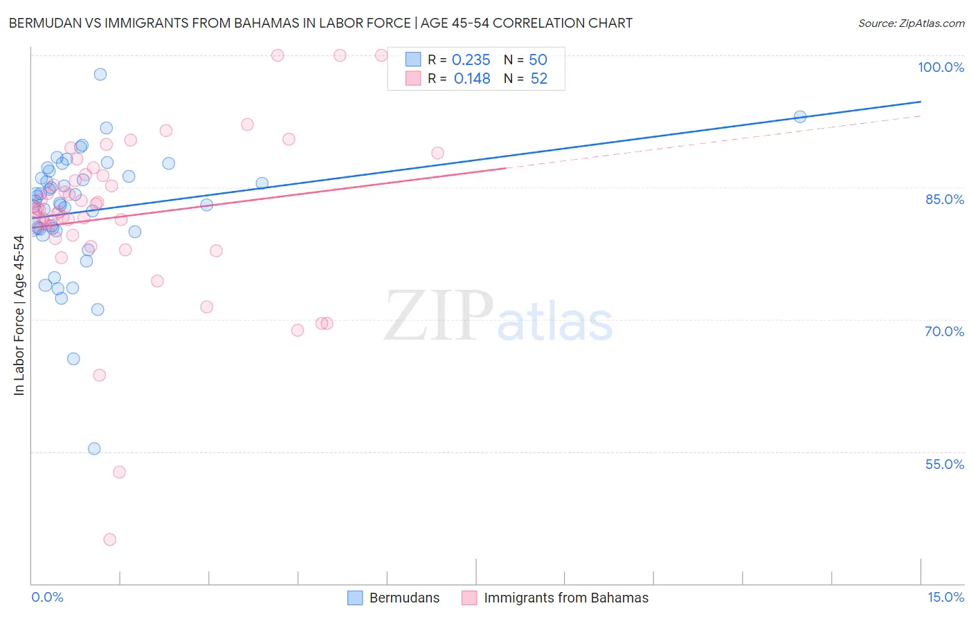 Bermudan vs Immigrants from Bahamas In Labor Force | Age 45-54