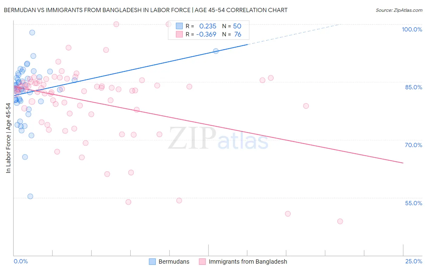 Bermudan vs Immigrants from Bangladesh In Labor Force | Age 45-54