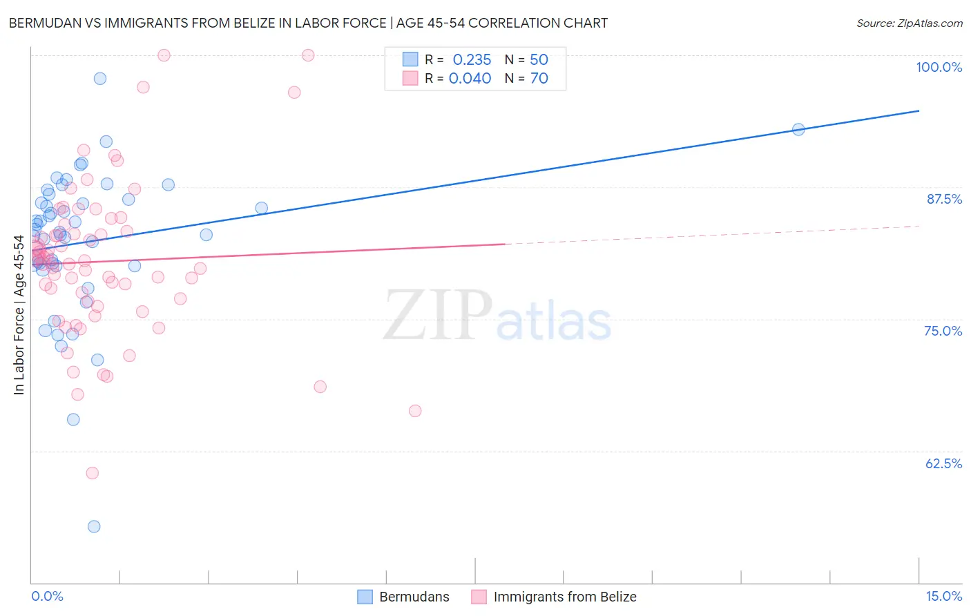 Bermudan vs Immigrants from Belize In Labor Force | Age 45-54