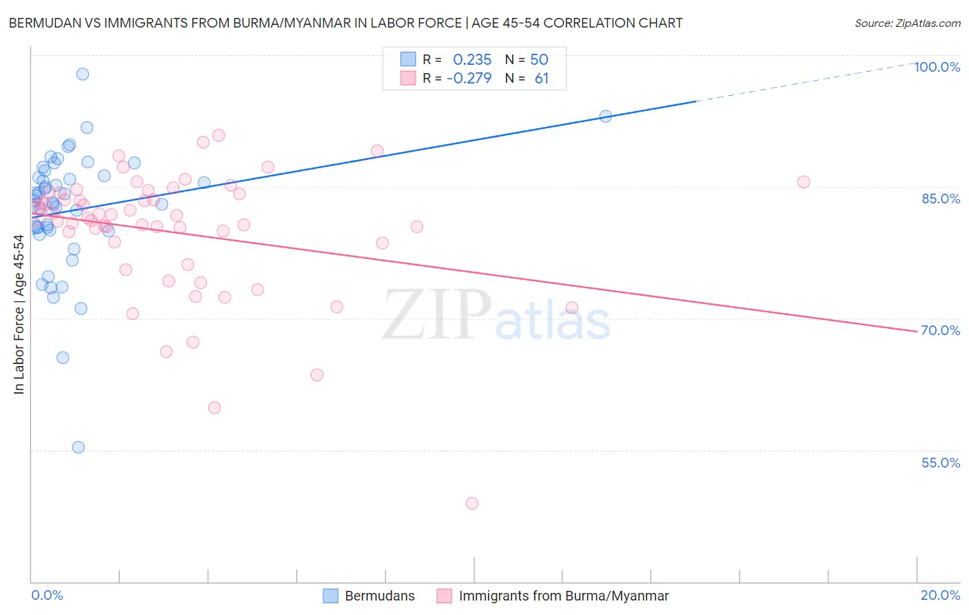 Bermudan vs Immigrants from Burma/Myanmar In Labor Force | Age 45-54