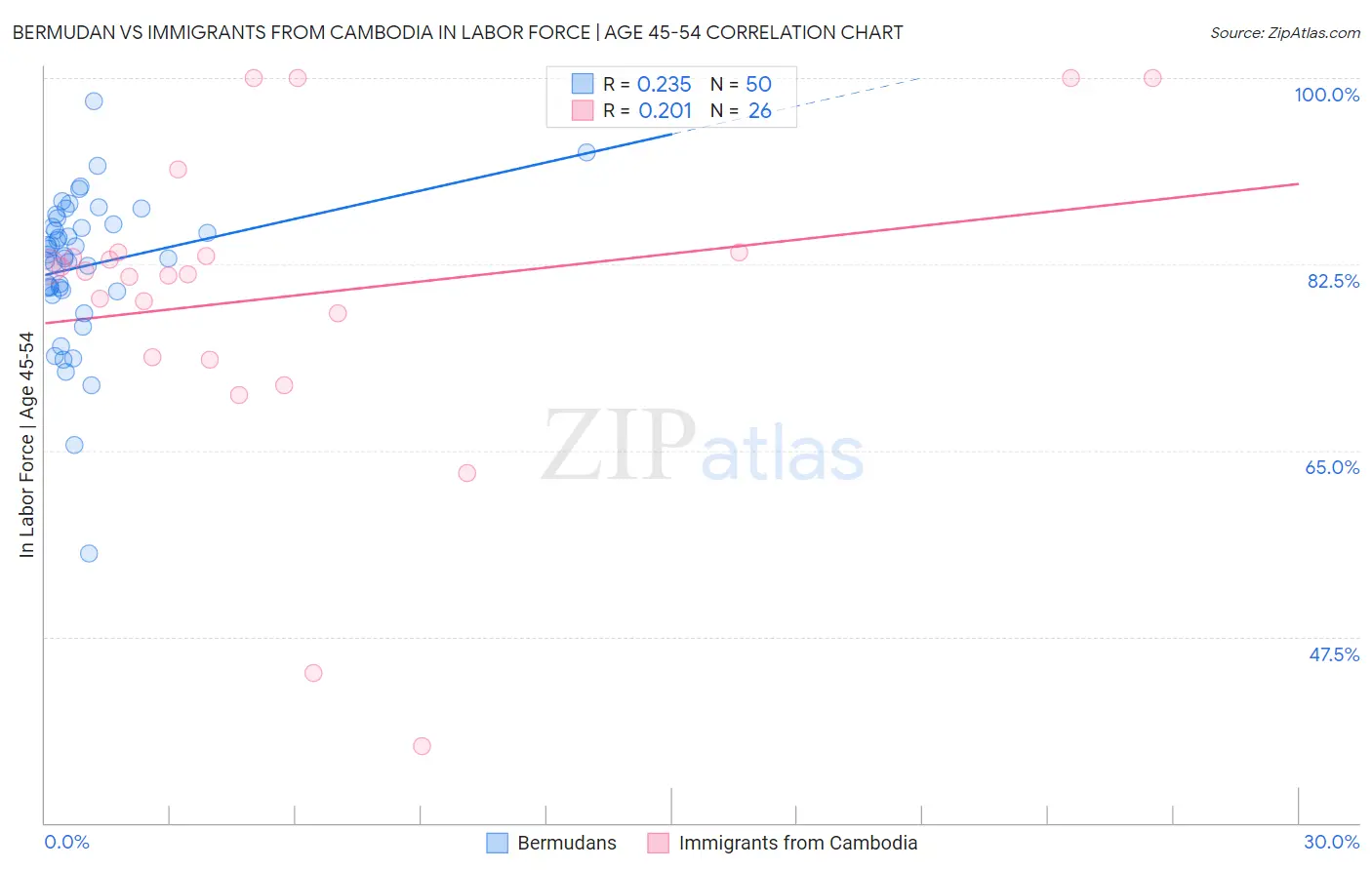 Bermudan vs Immigrants from Cambodia In Labor Force | Age 45-54