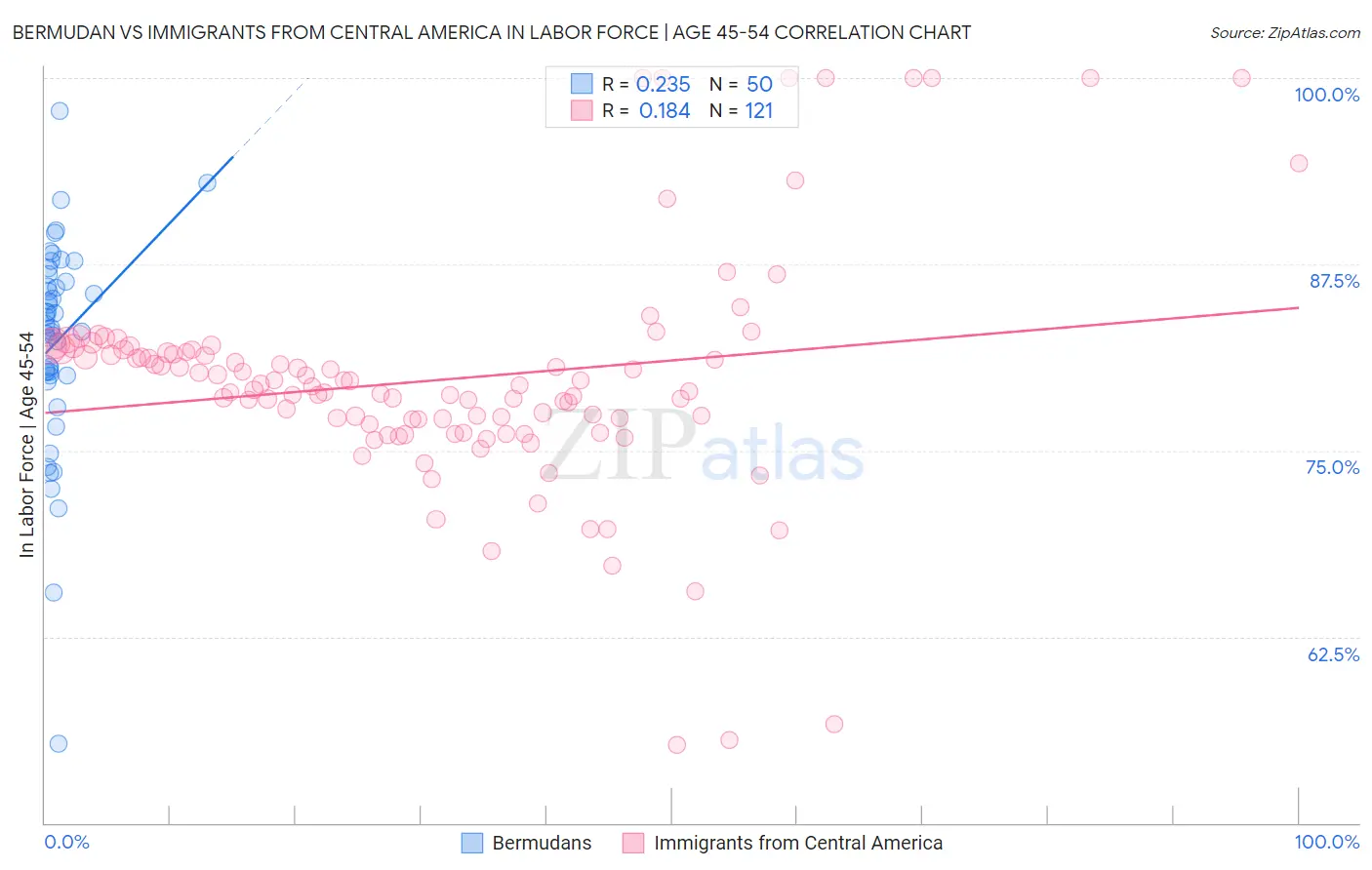 Bermudan vs Immigrants from Central America In Labor Force | Age 45-54