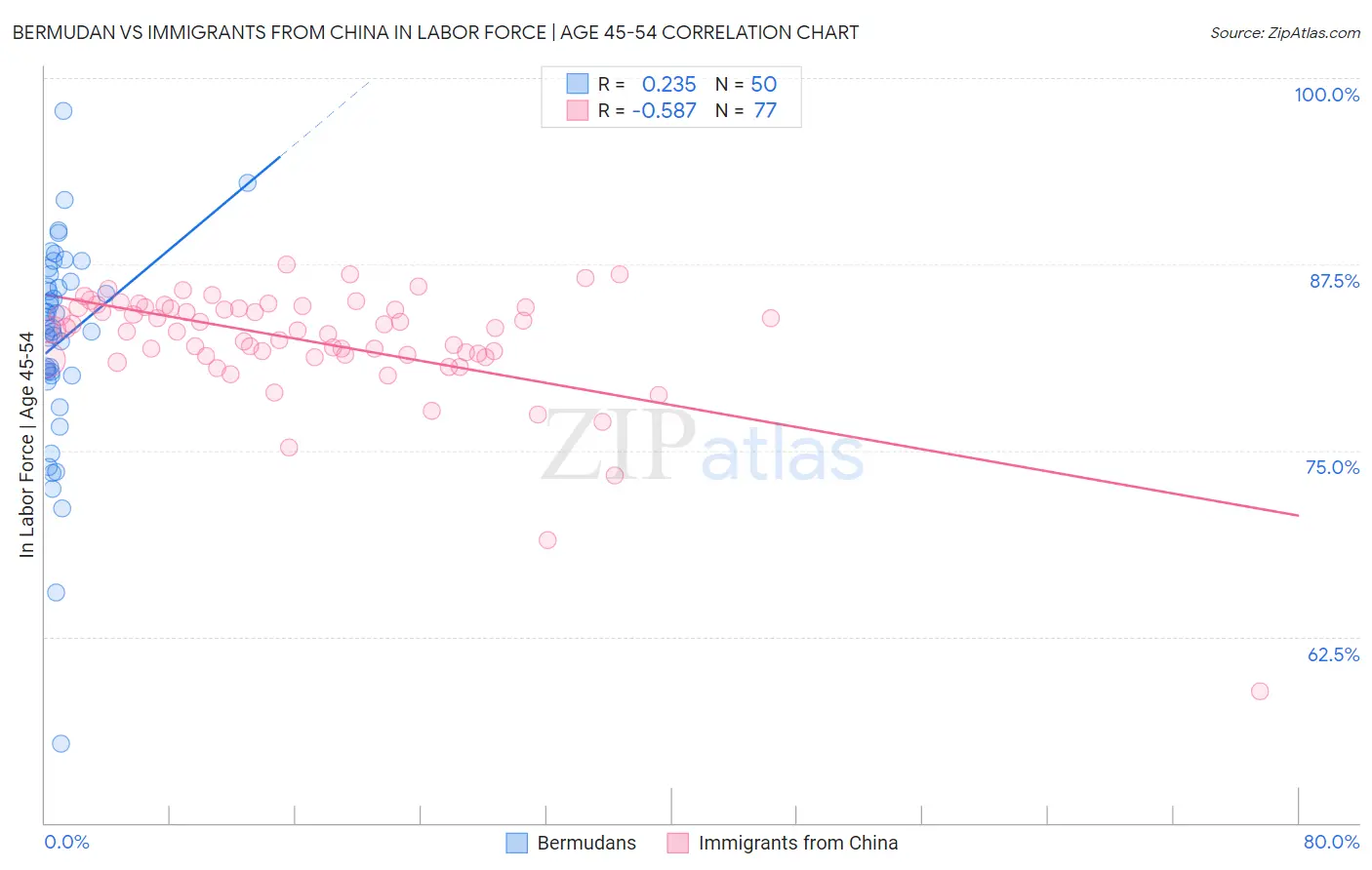 Bermudan vs Immigrants from China In Labor Force | Age 45-54