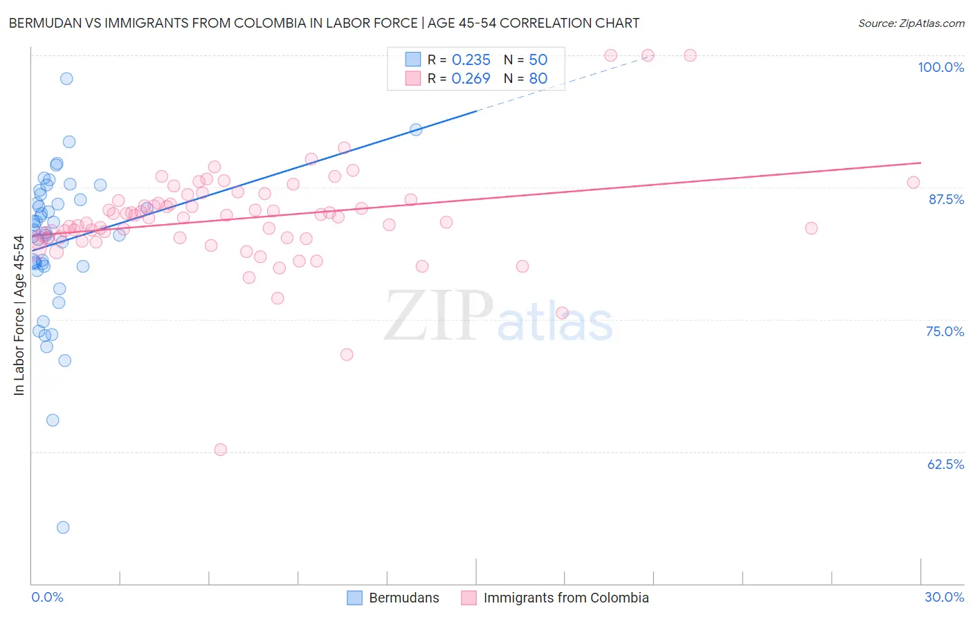 Bermudan vs Immigrants from Colombia In Labor Force | Age 45-54