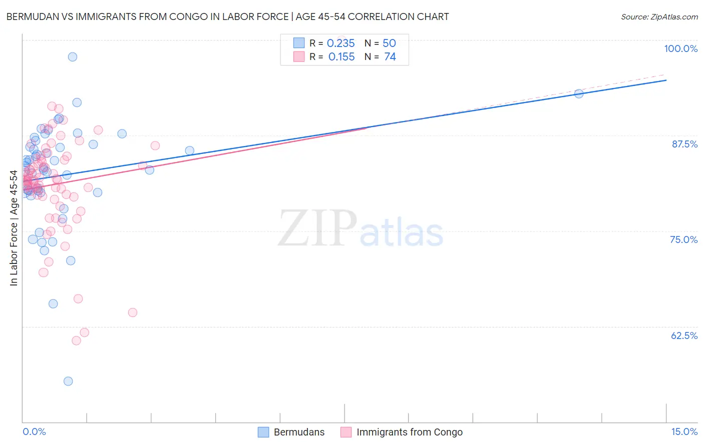 Bermudan vs Immigrants from Congo In Labor Force | Age 45-54