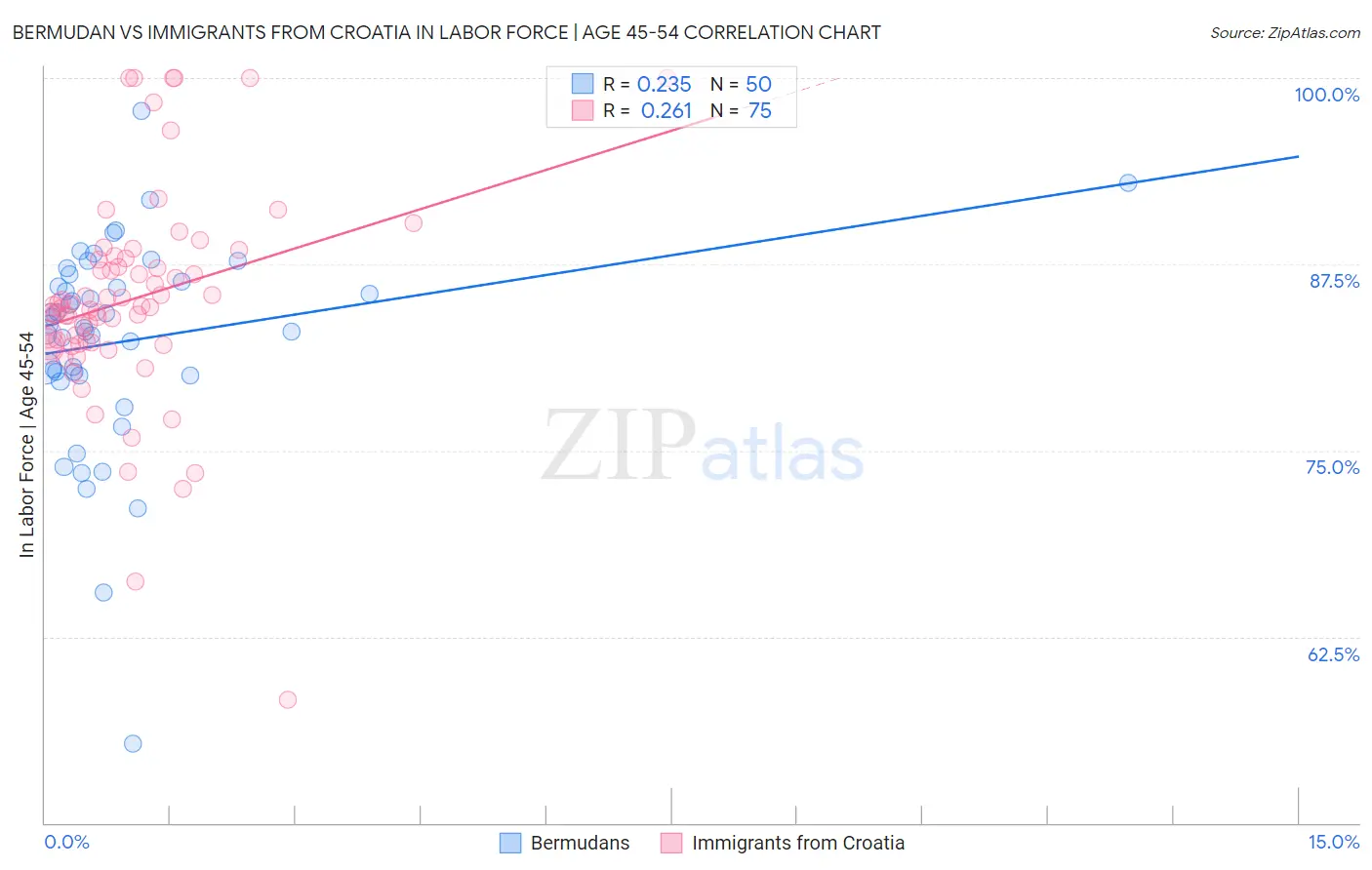 Bermudan vs Immigrants from Croatia In Labor Force | Age 45-54