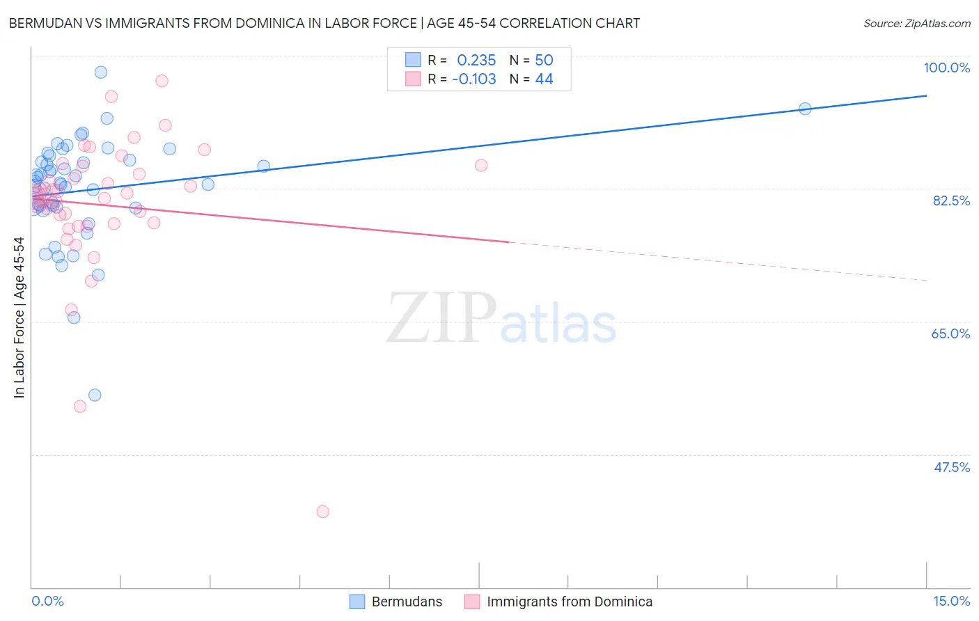 Bermudan vs Immigrants from Dominica In Labor Force | Age 45-54