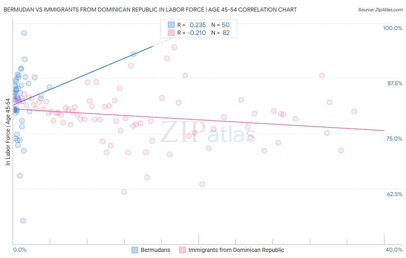 Bermudan vs Immigrants from Dominican Republic In Labor Force | Age 45-54