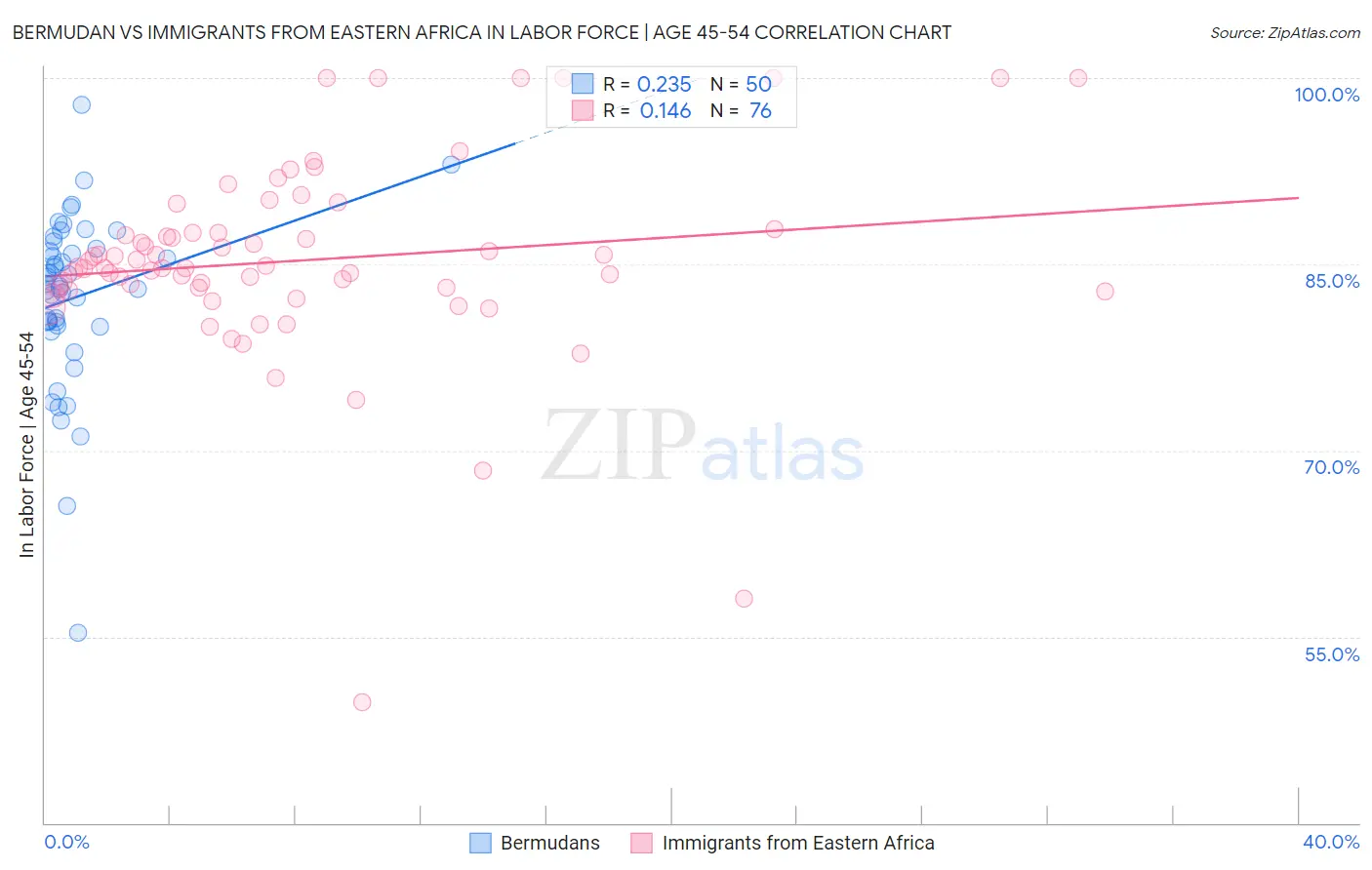 Bermudan vs Immigrants from Eastern Africa In Labor Force | Age 45-54