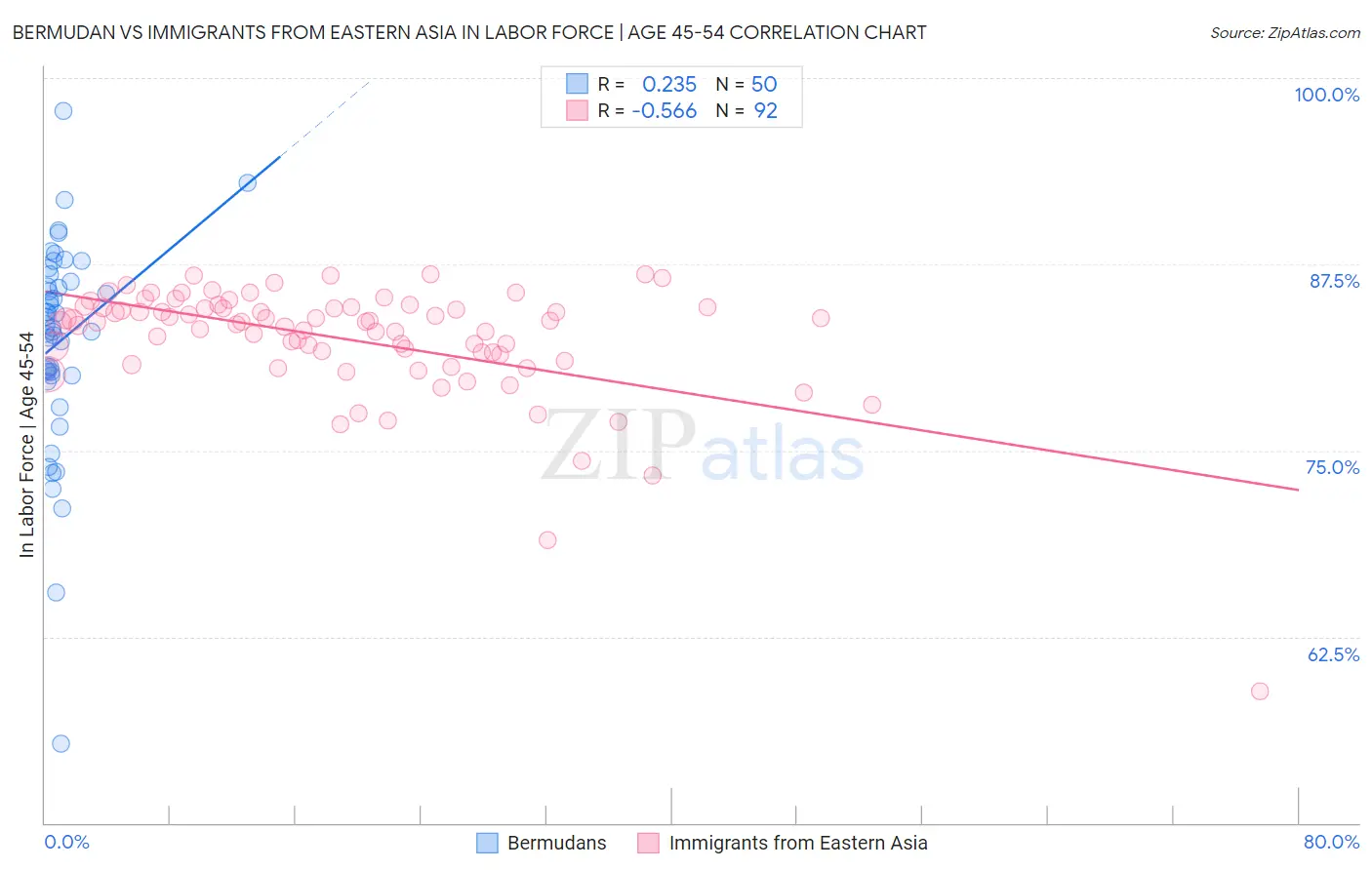 Bermudan vs Immigrants from Eastern Asia In Labor Force | Age 45-54