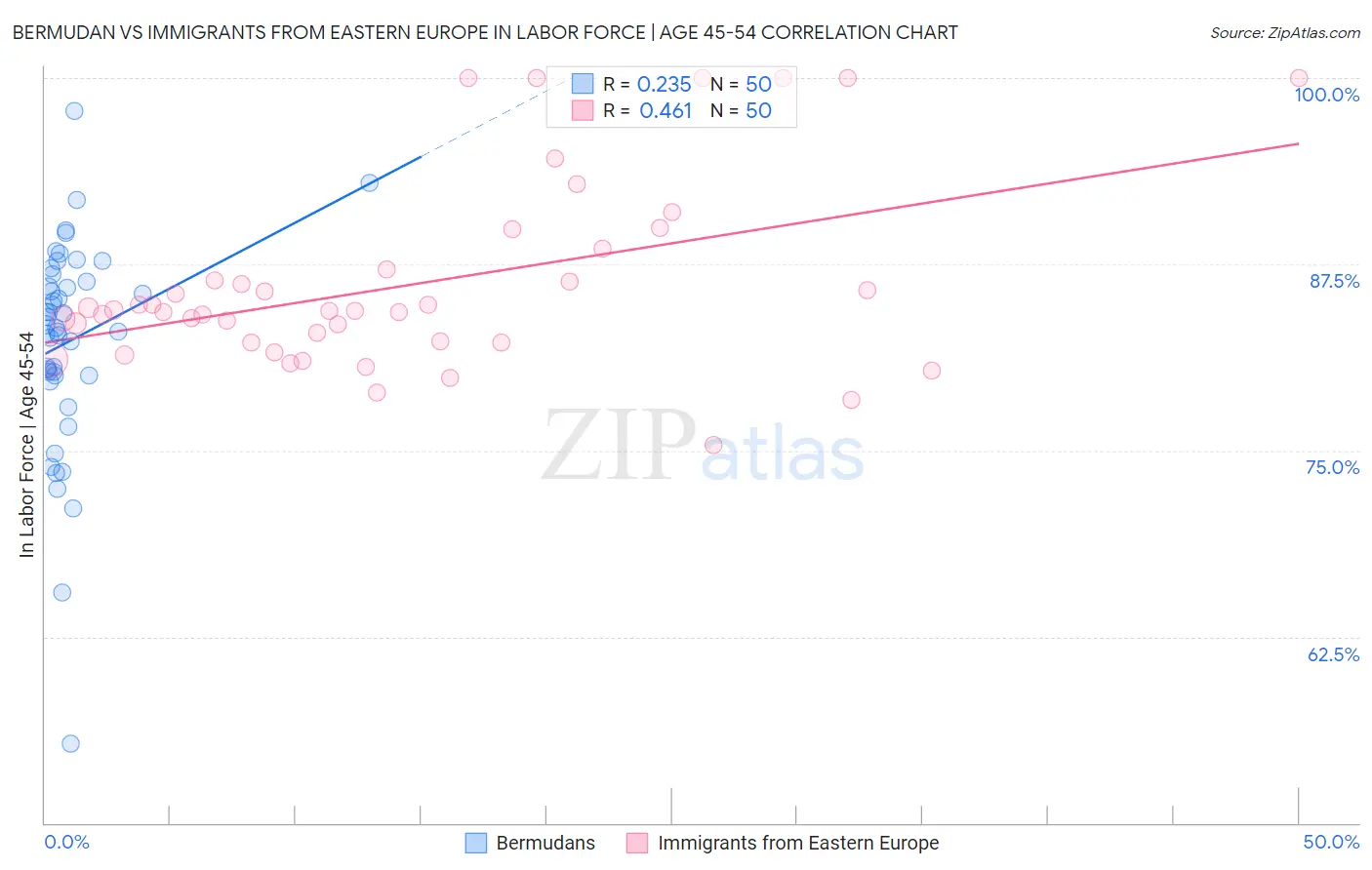 Bermudan vs Immigrants from Eastern Europe In Labor Force | Age 45-54