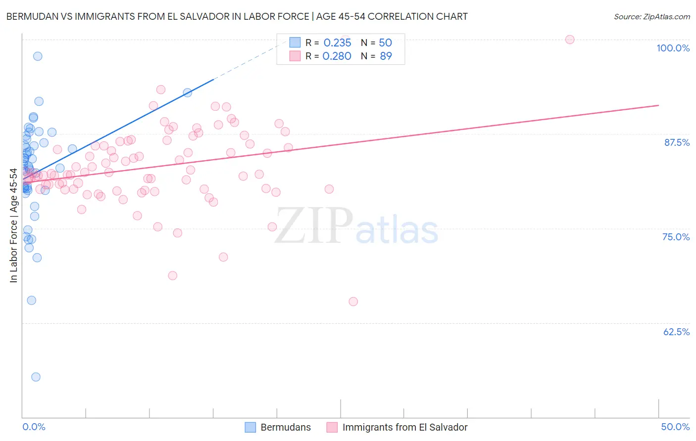 Bermudan vs Immigrants from El Salvador In Labor Force | Age 45-54