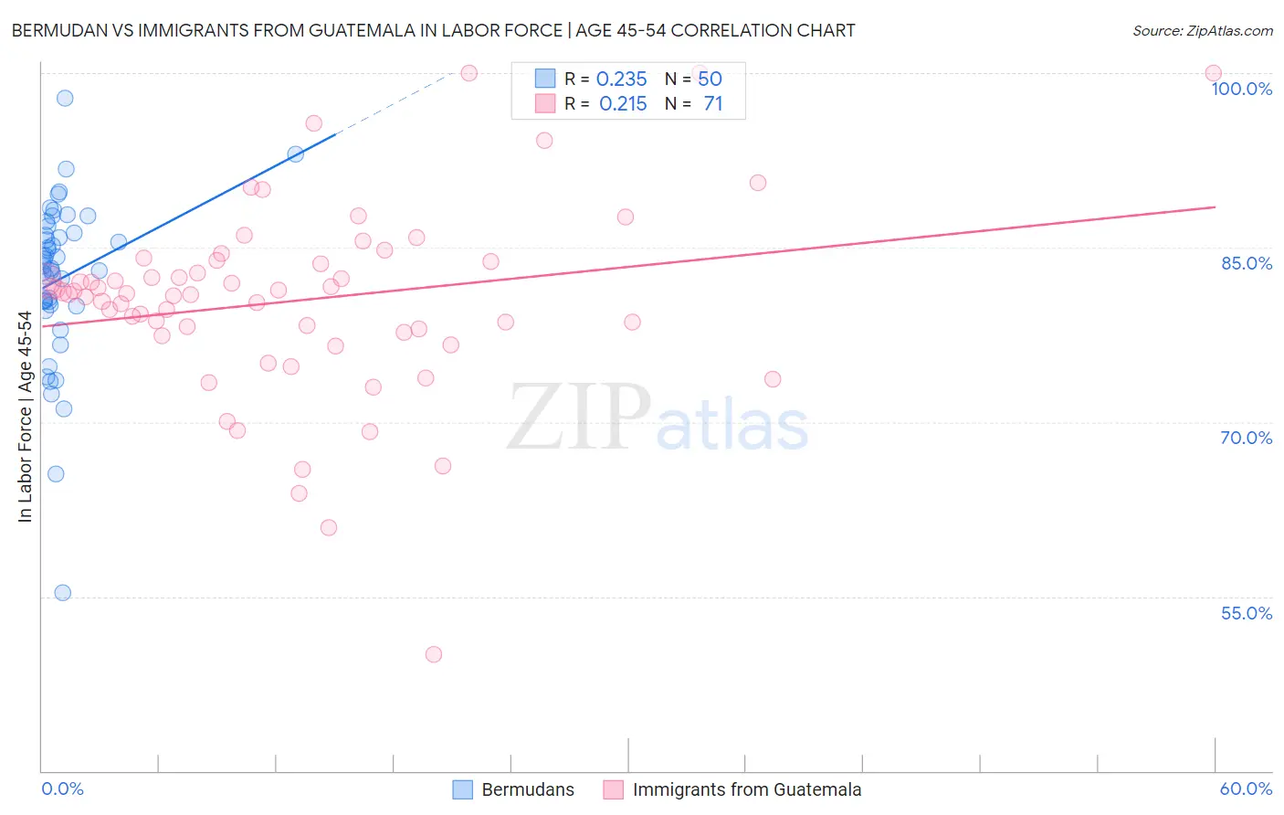Bermudan vs Immigrants from Guatemala In Labor Force | Age 45-54