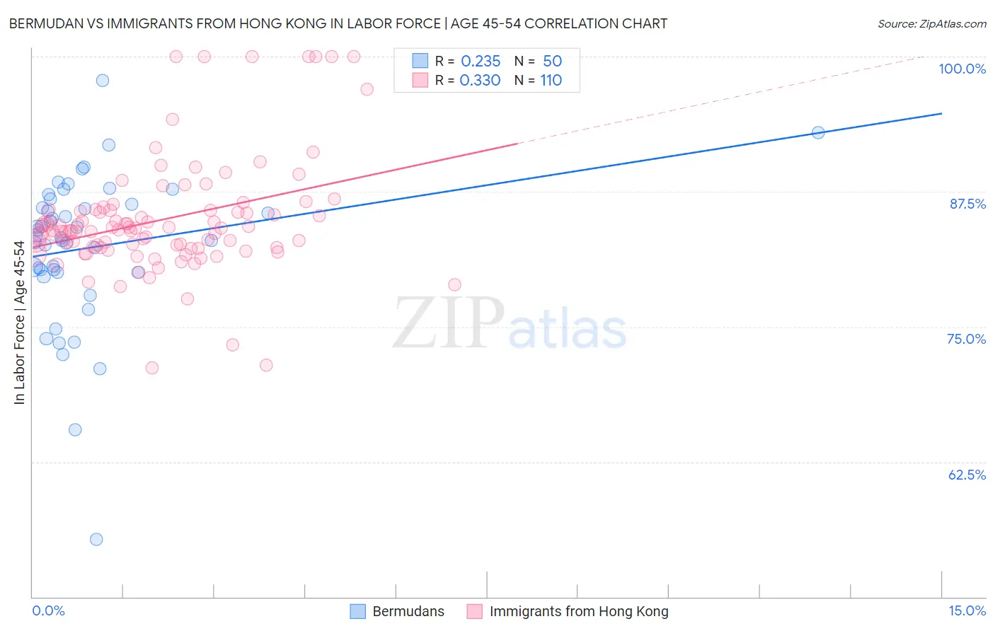 Bermudan vs Immigrants from Hong Kong In Labor Force | Age 45-54