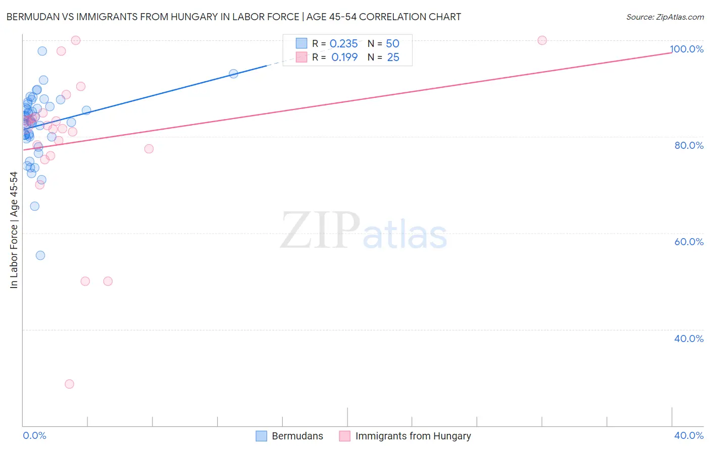 Bermudan vs Immigrants from Hungary In Labor Force | Age 45-54