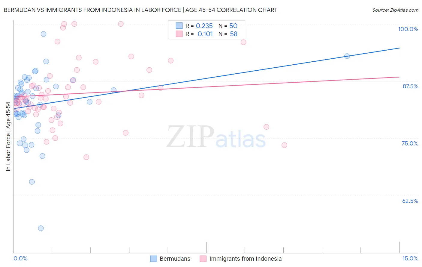 Bermudan vs Immigrants from Indonesia In Labor Force | Age 45-54