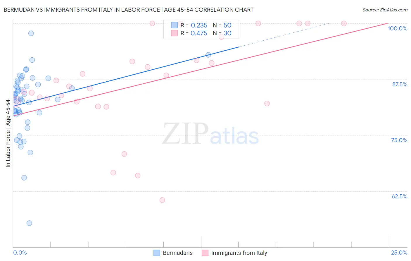 Bermudan vs Immigrants from Italy In Labor Force | Age 45-54