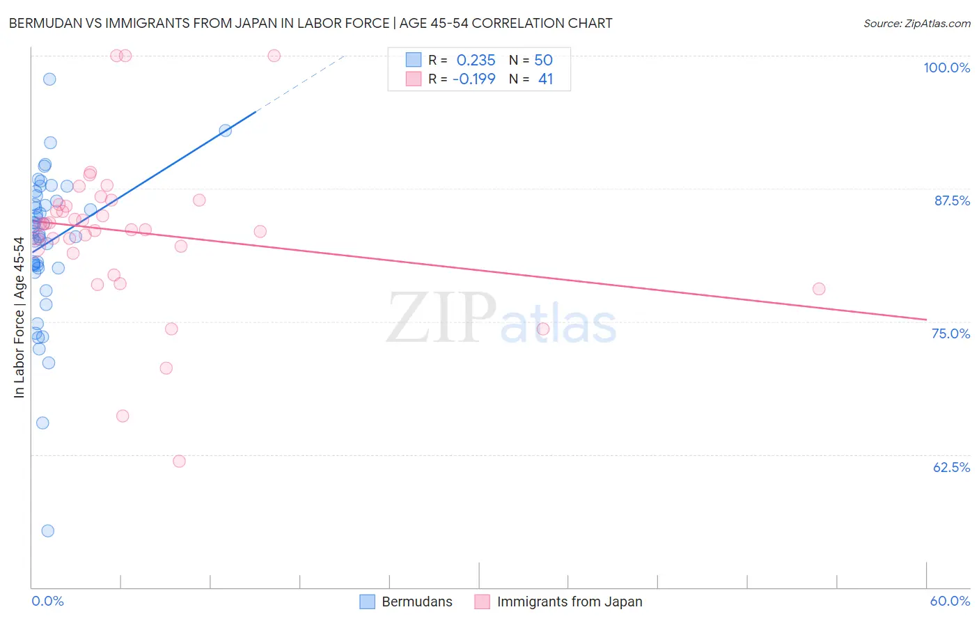 Bermudan vs Immigrants from Japan In Labor Force | Age 45-54