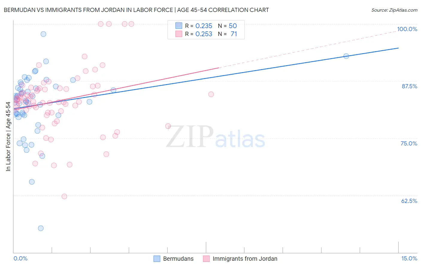 Bermudan vs Immigrants from Jordan In Labor Force | Age 45-54