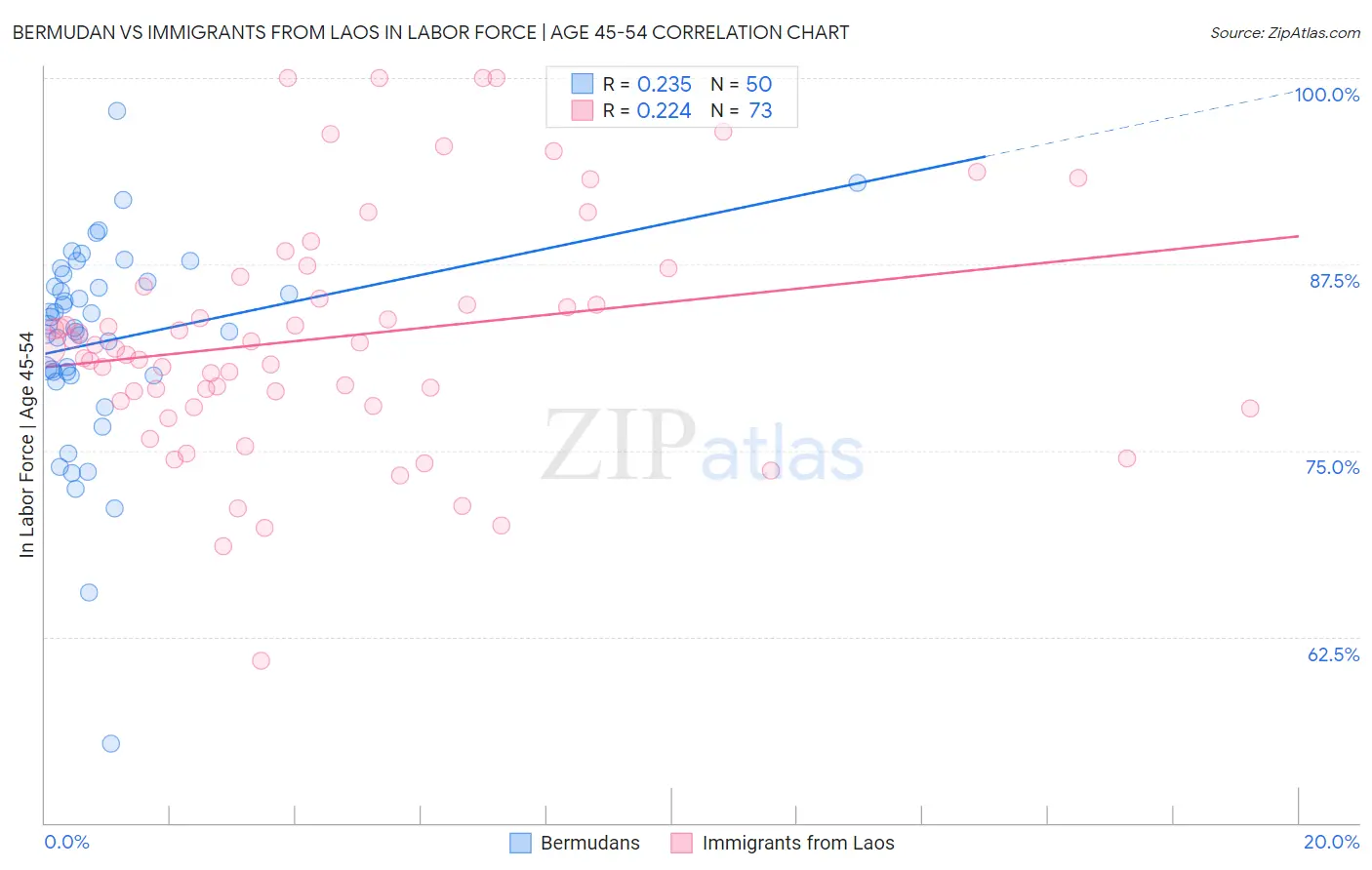 Bermudan vs Immigrants from Laos In Labor Force | Age 45-54