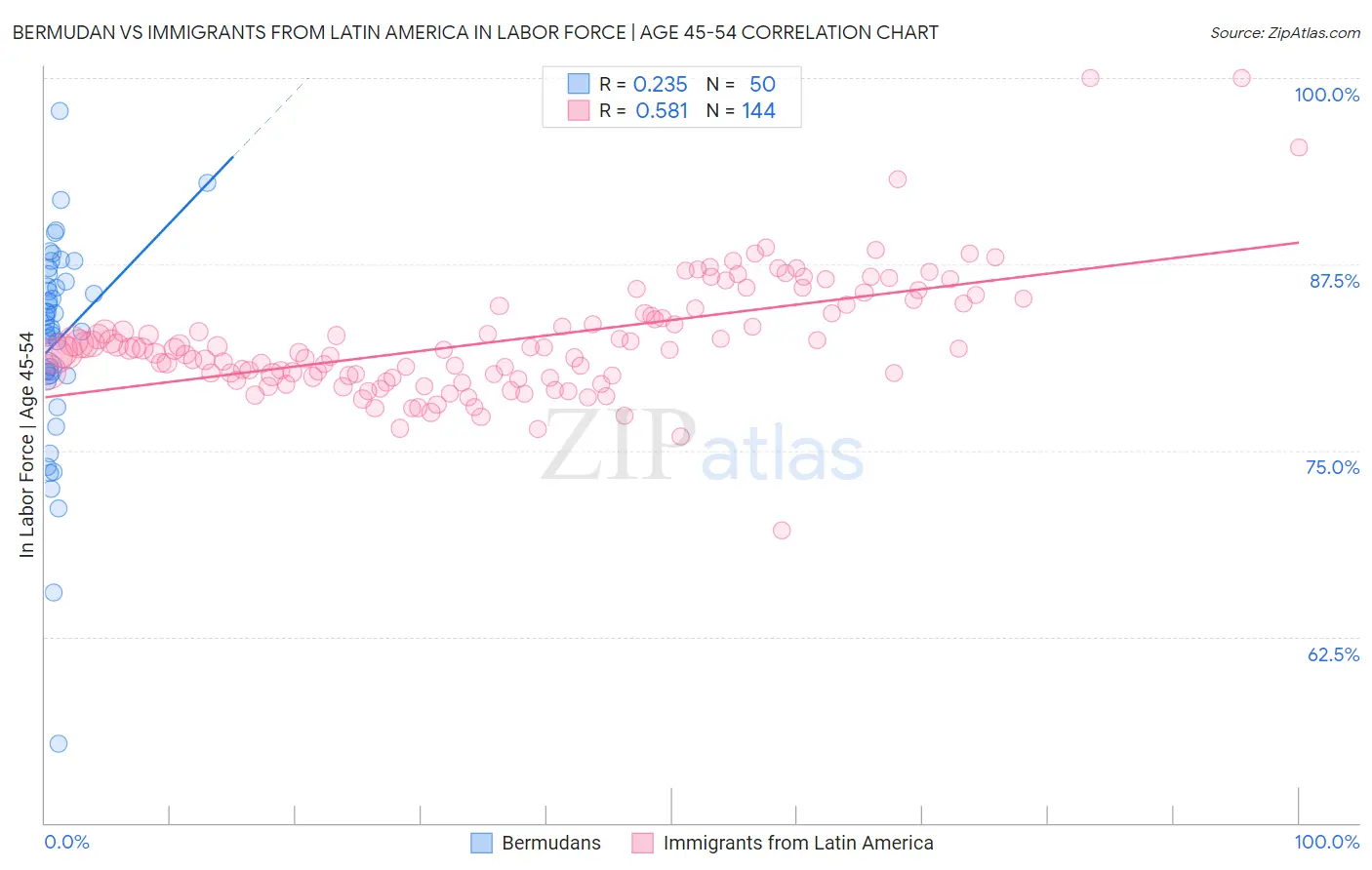 Bermudan vs Immigrants from Latin America In Labor Force | Age 45-54