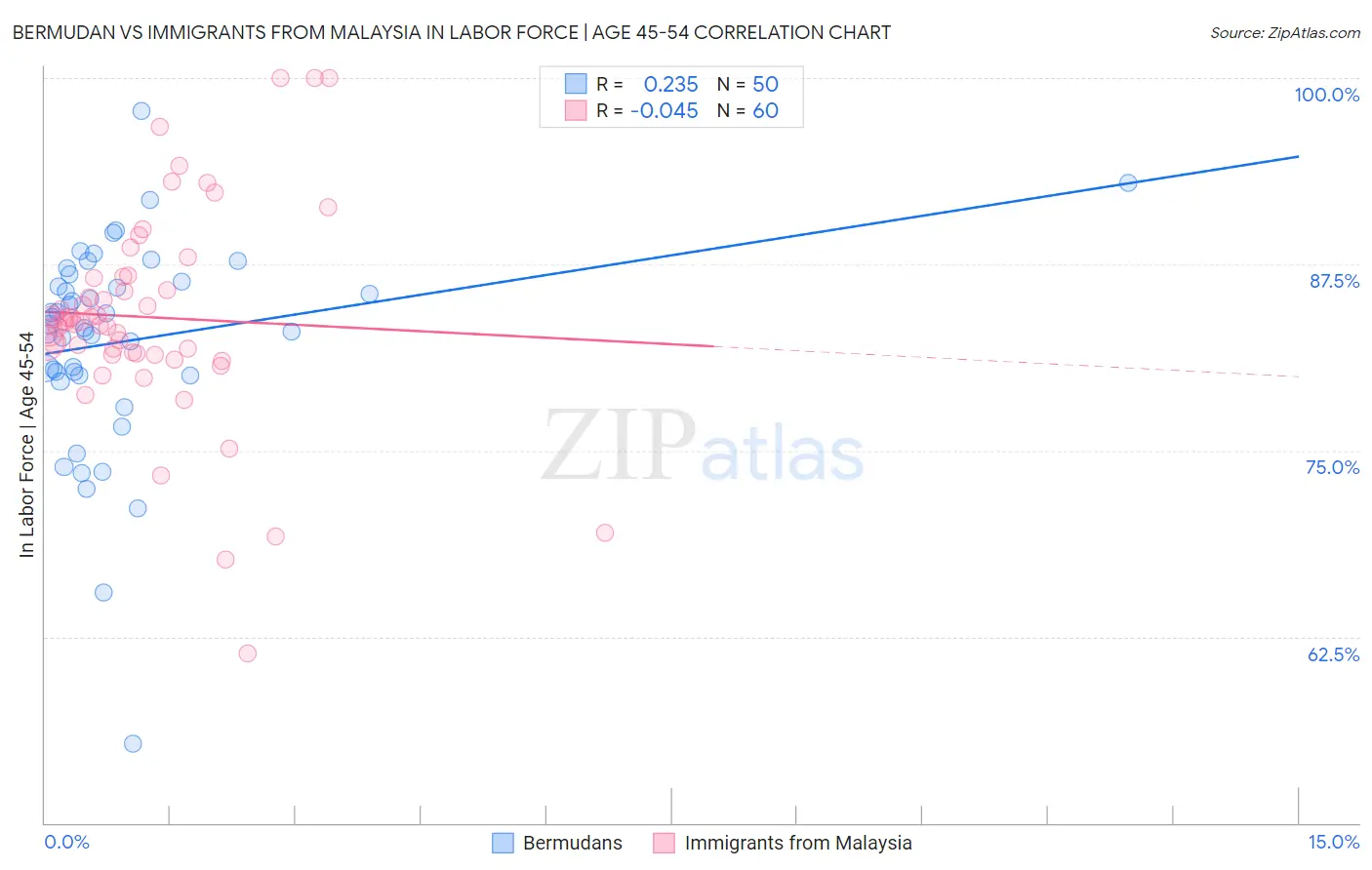 Bermudan vs Immigrants from Malaysia In Labor Force | Age 45-54