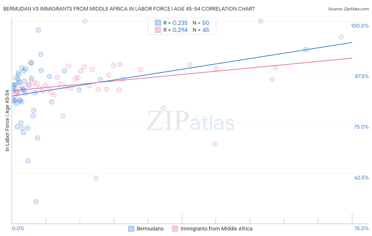 Bermudan vs Immigrants from Middle Africa In Labor Force | Age 45-54