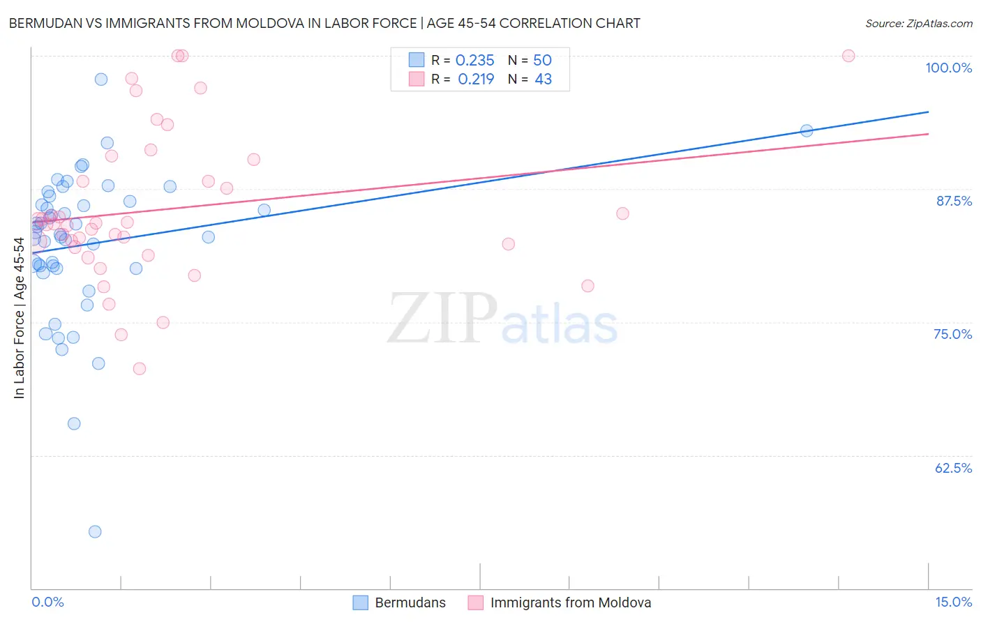 Bermudan vs Immigrants from Moldova In Labor Force | Age 45-54