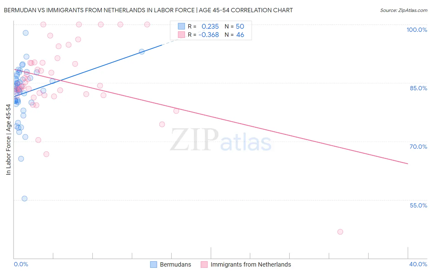 Bermudan vs Immigrants from Netherlands In Labor Force | Age 45-54