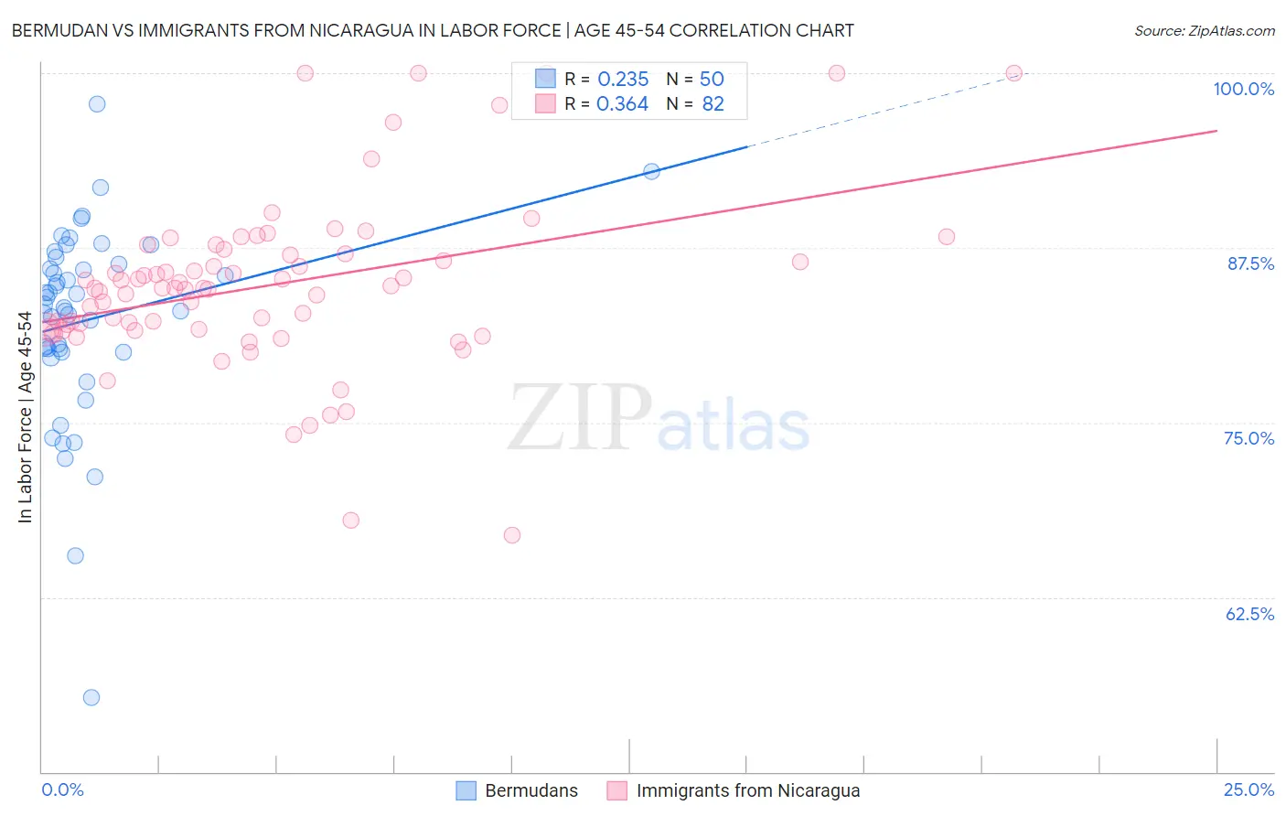 Bermudan vs Immigrants from Nicaragua In Labor Force | Age 45-54