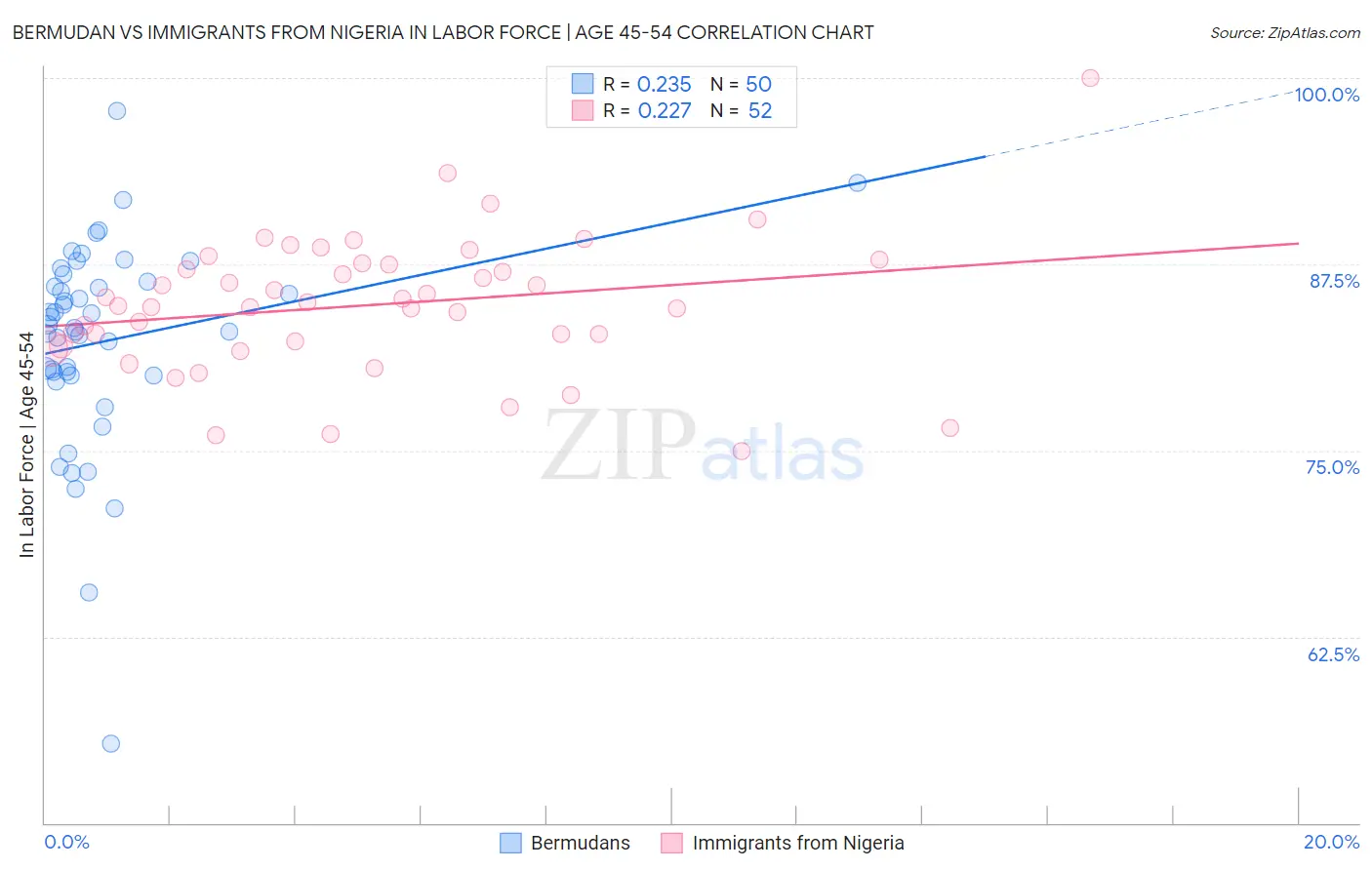 Bermudan vs Immigrants from Nigeria In Labor Force | Age 45-54