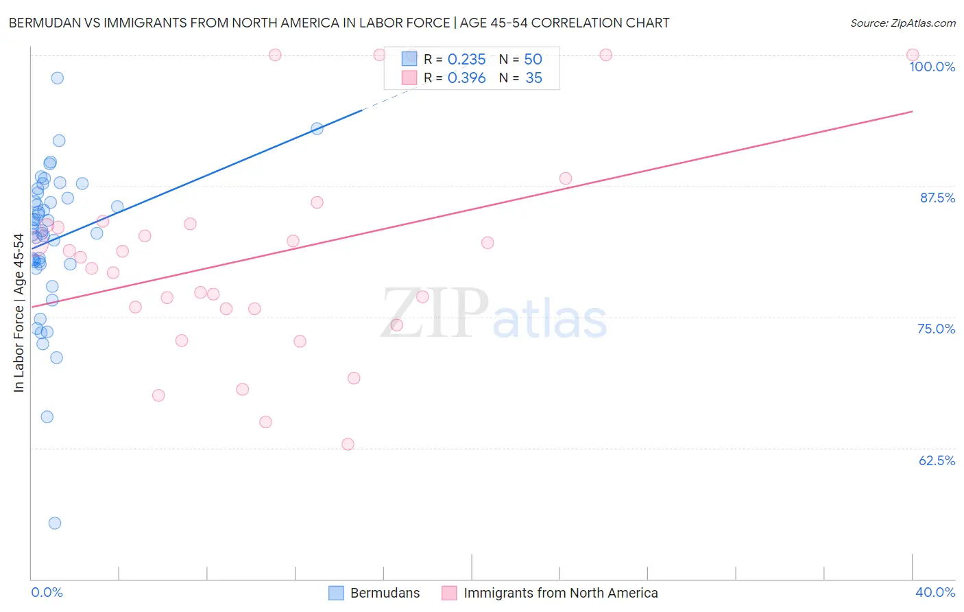 Bermudan vs Immigrants from North America In Labor Force | Age 45-54