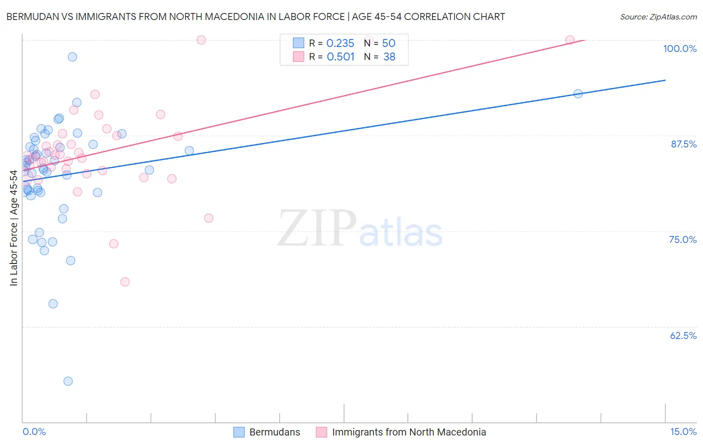 Bermudan vs Immigrants from North Macedonia In Labor Force | Age 45-54