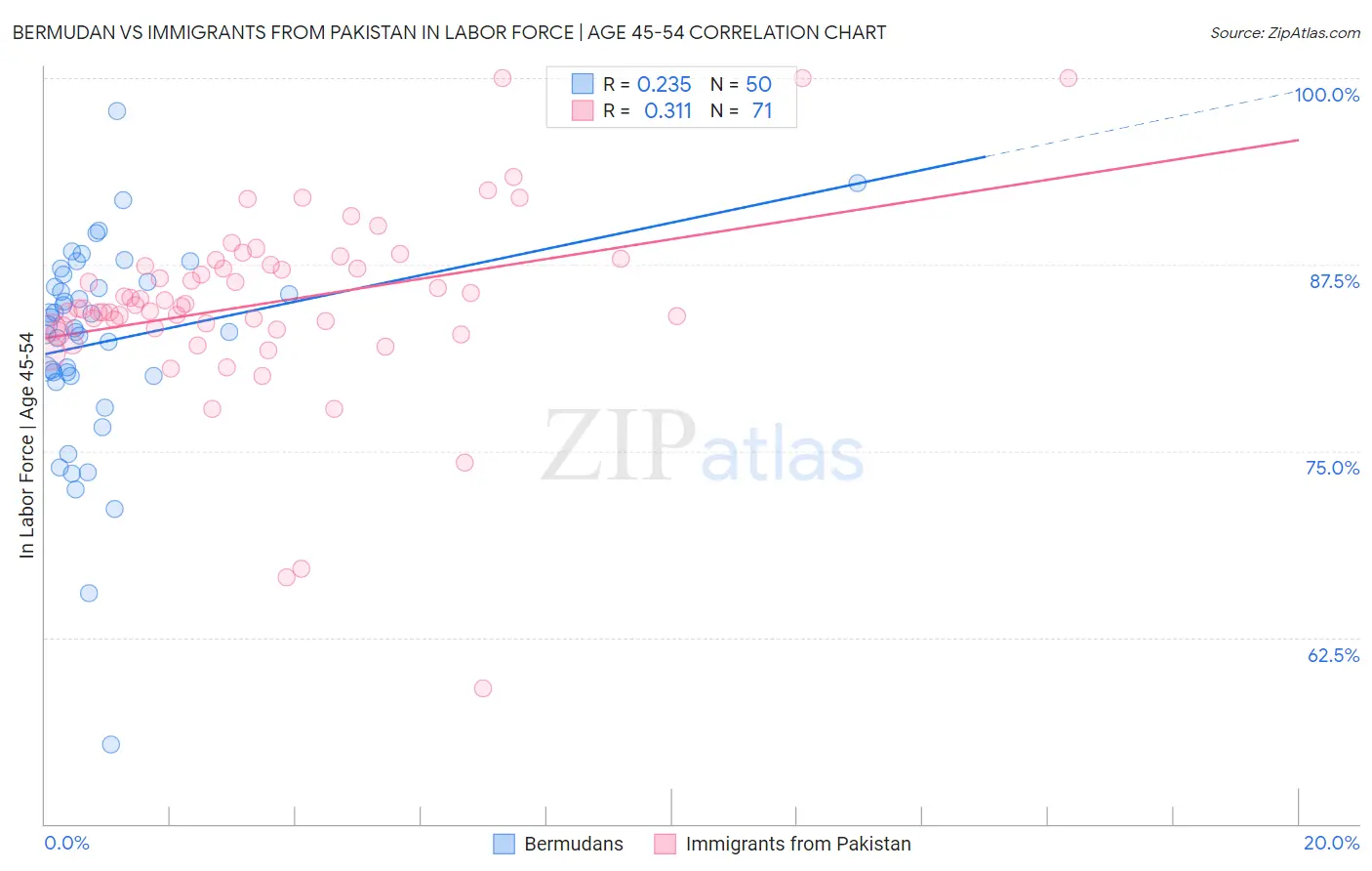Bermudan vs Immigrants from Pakistan In Labor Force | Age 45-54