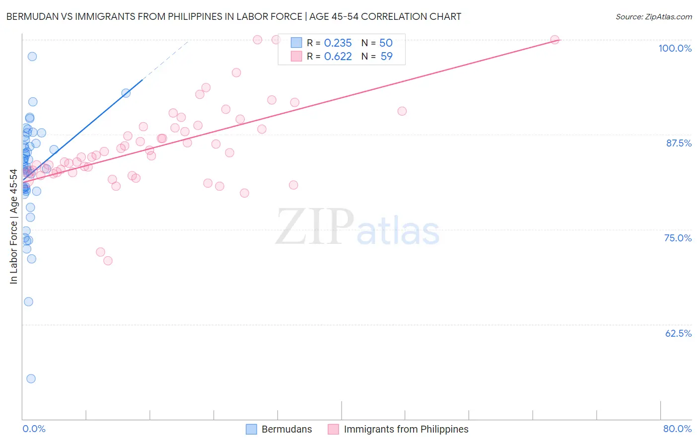 Bermudan vs Immigrants from Philippines In Labor Force | Age 45-54