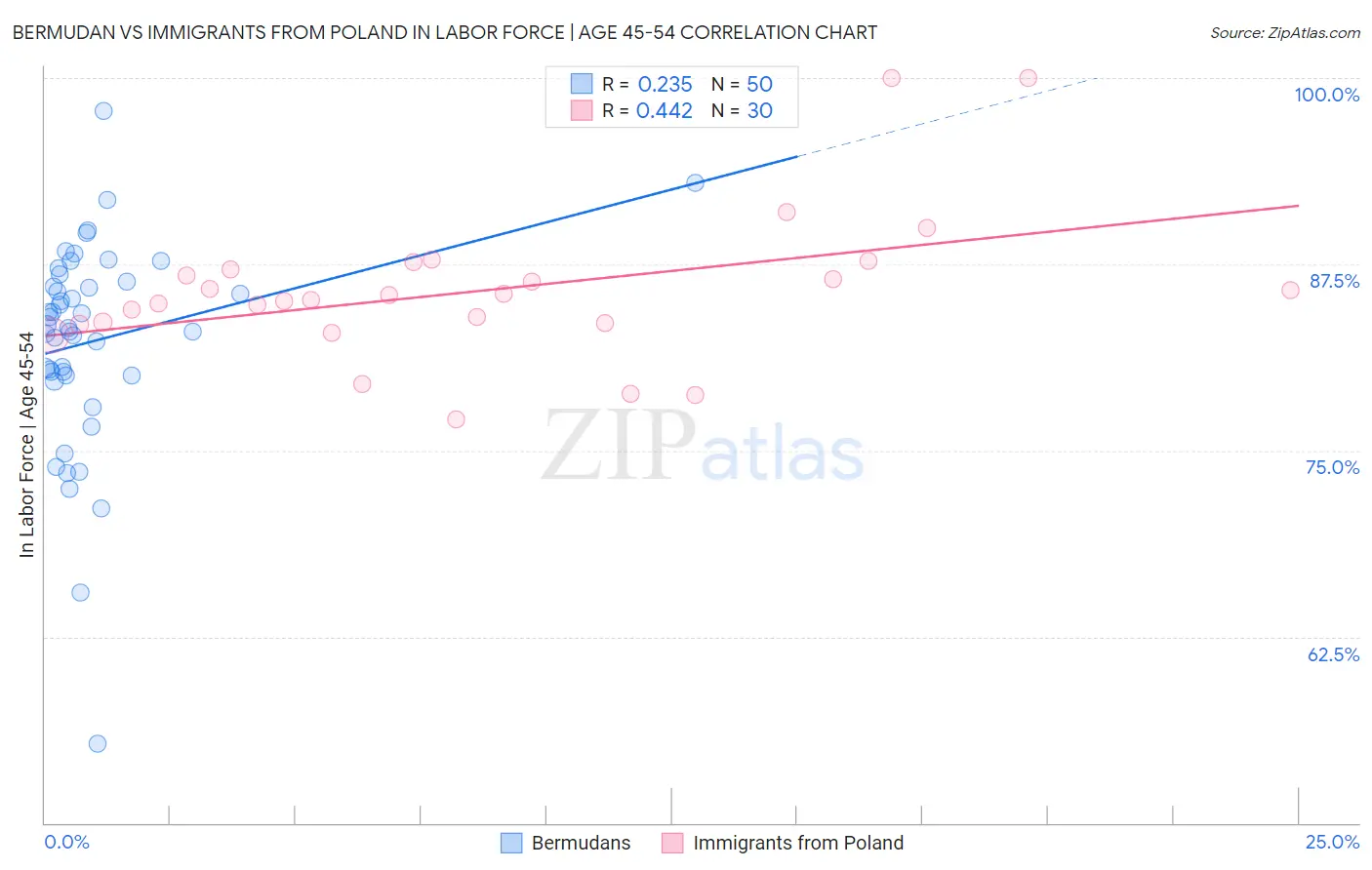 Bermudan vs Immigrants from Poland In Labor Force | Age 45-54
