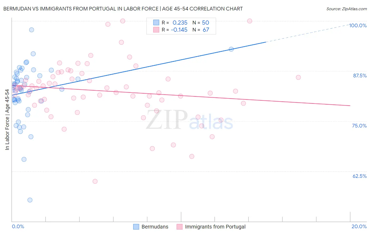 Bermudan vs Immigrants from Portugal In Labor Force | Age 45-54