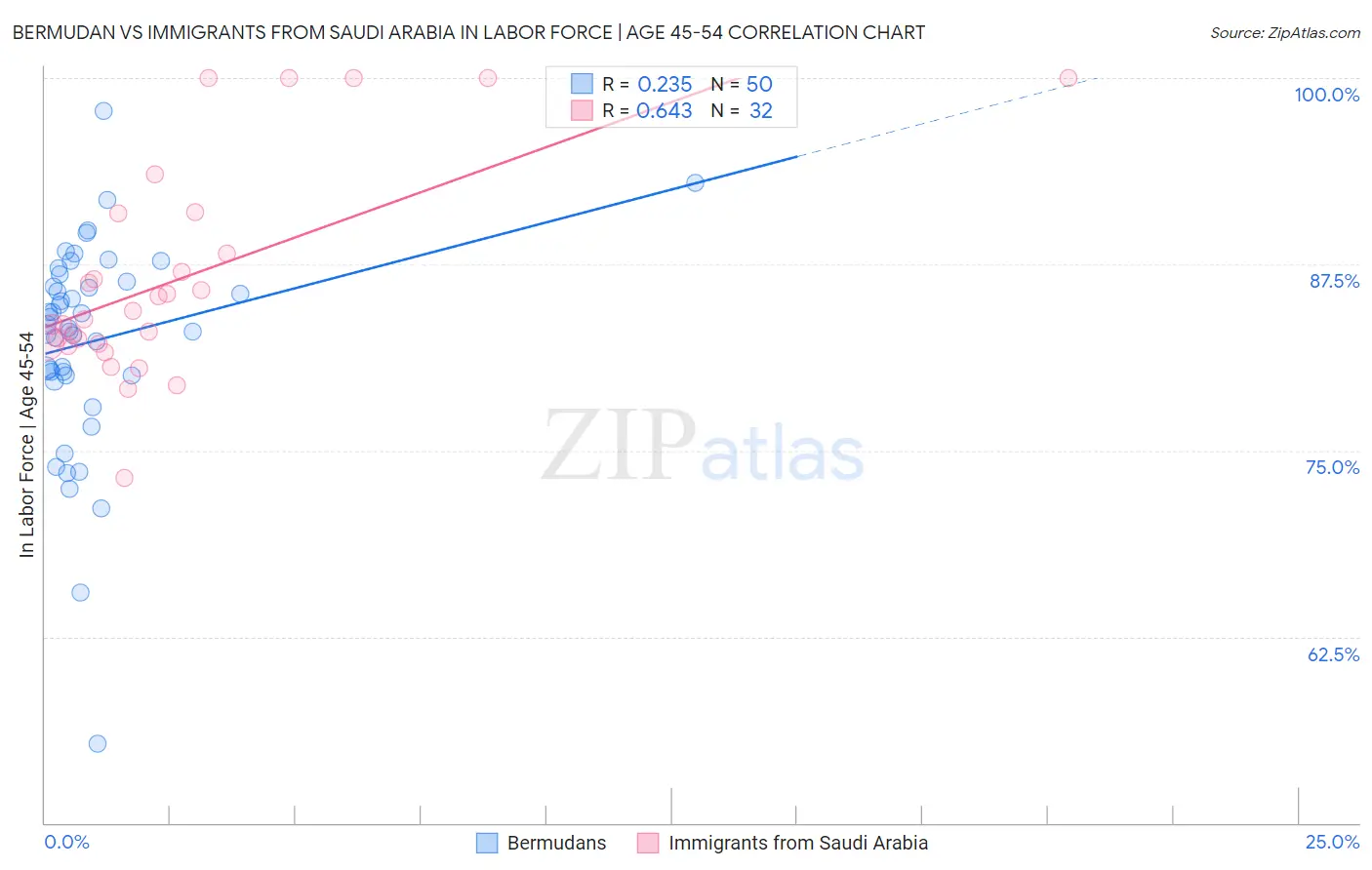 Bermudan vs Immigrants from Saudi Arabia In Labor Force | Age 45-54