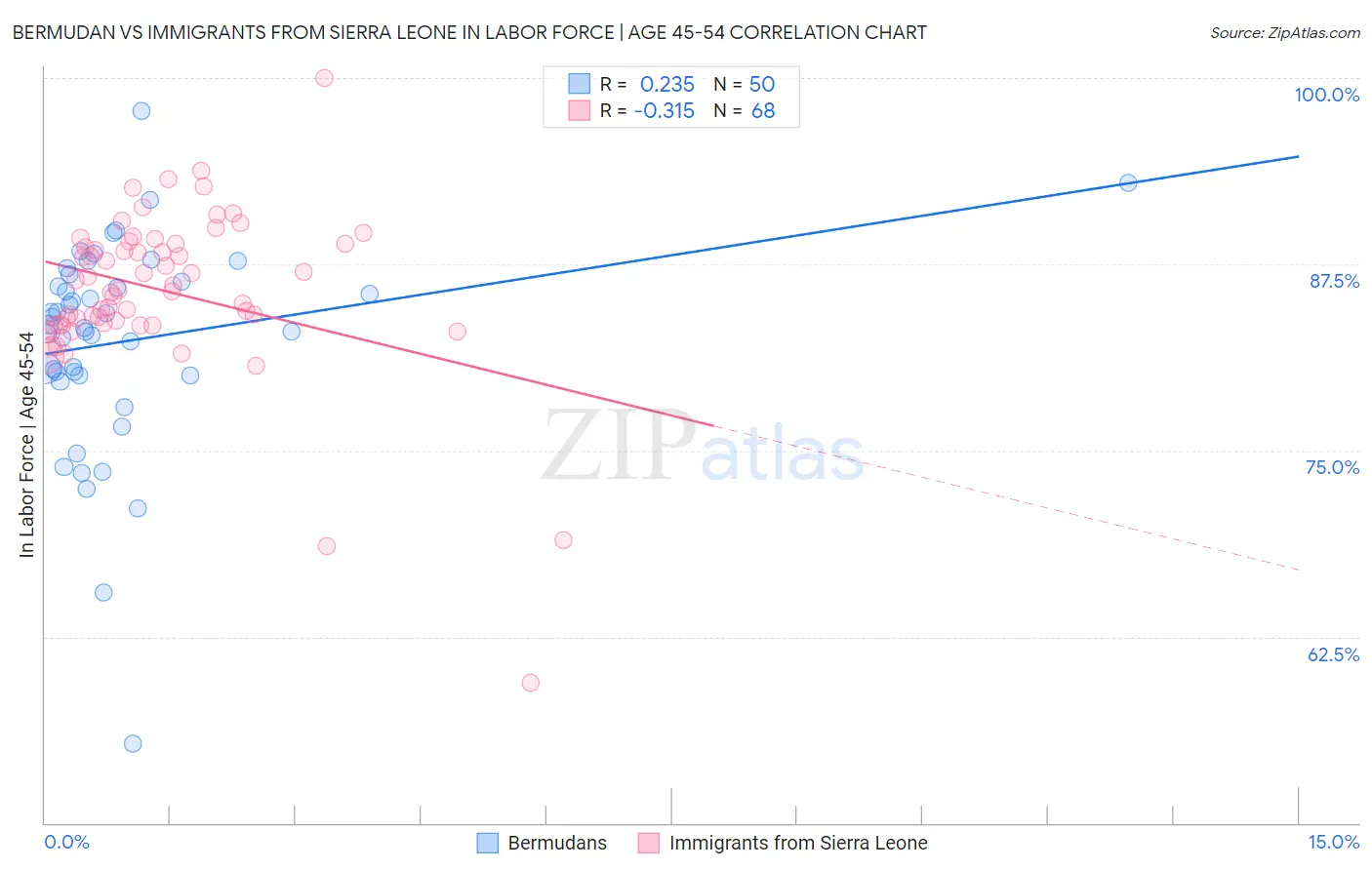 Bermudan vs Immigrants from Sierra Leone In Labor Force | Age 45-54