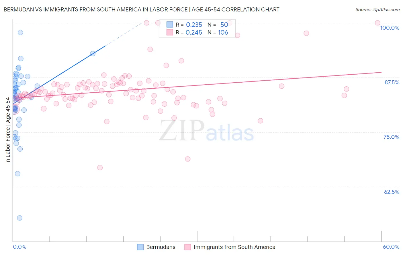 Bermudan vs Immigrants from South America In Labor Force | Age 45-54