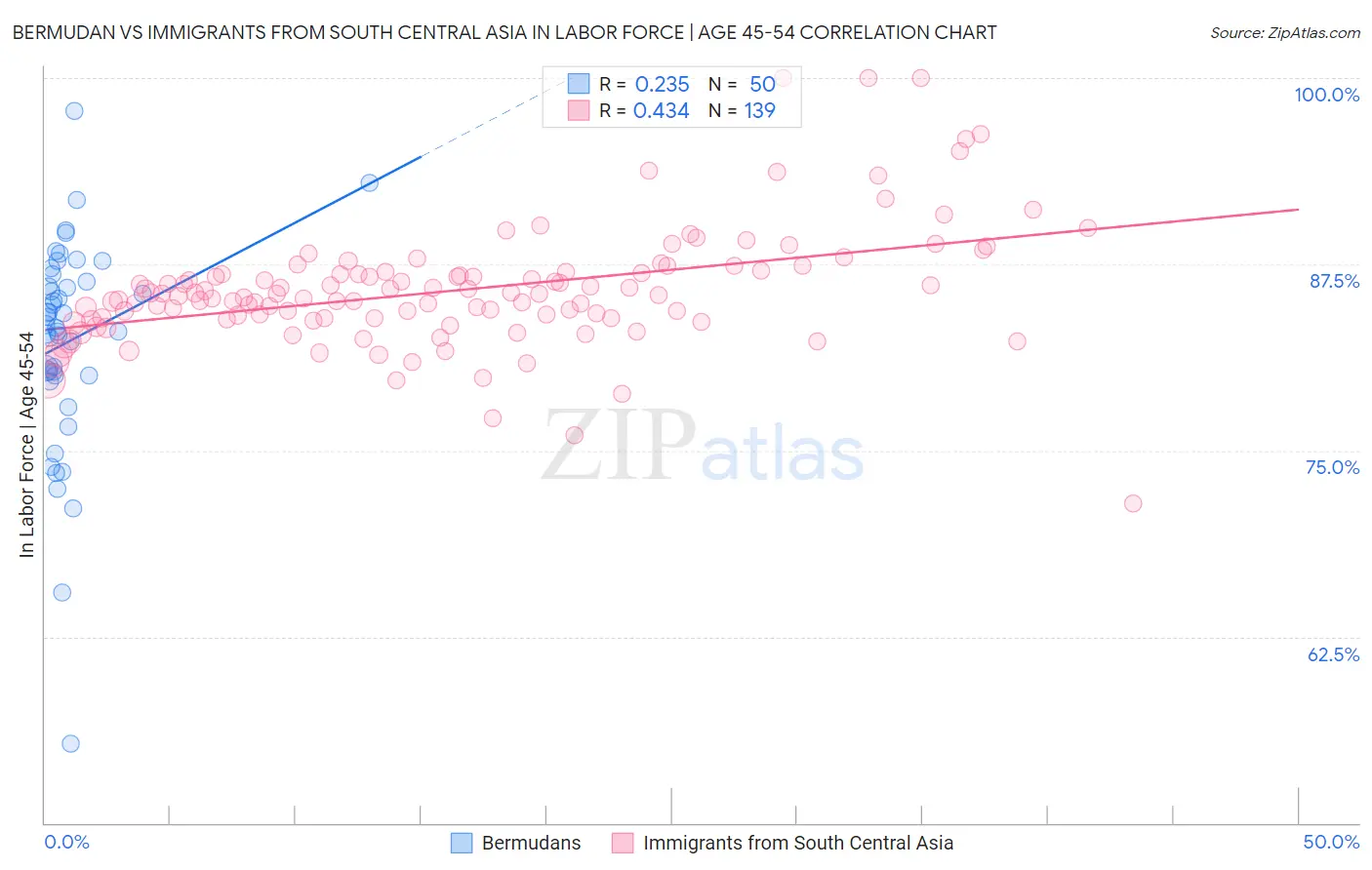 Bermudan vs Immigrants from South Central Asia In Labor Force | Age 45-54