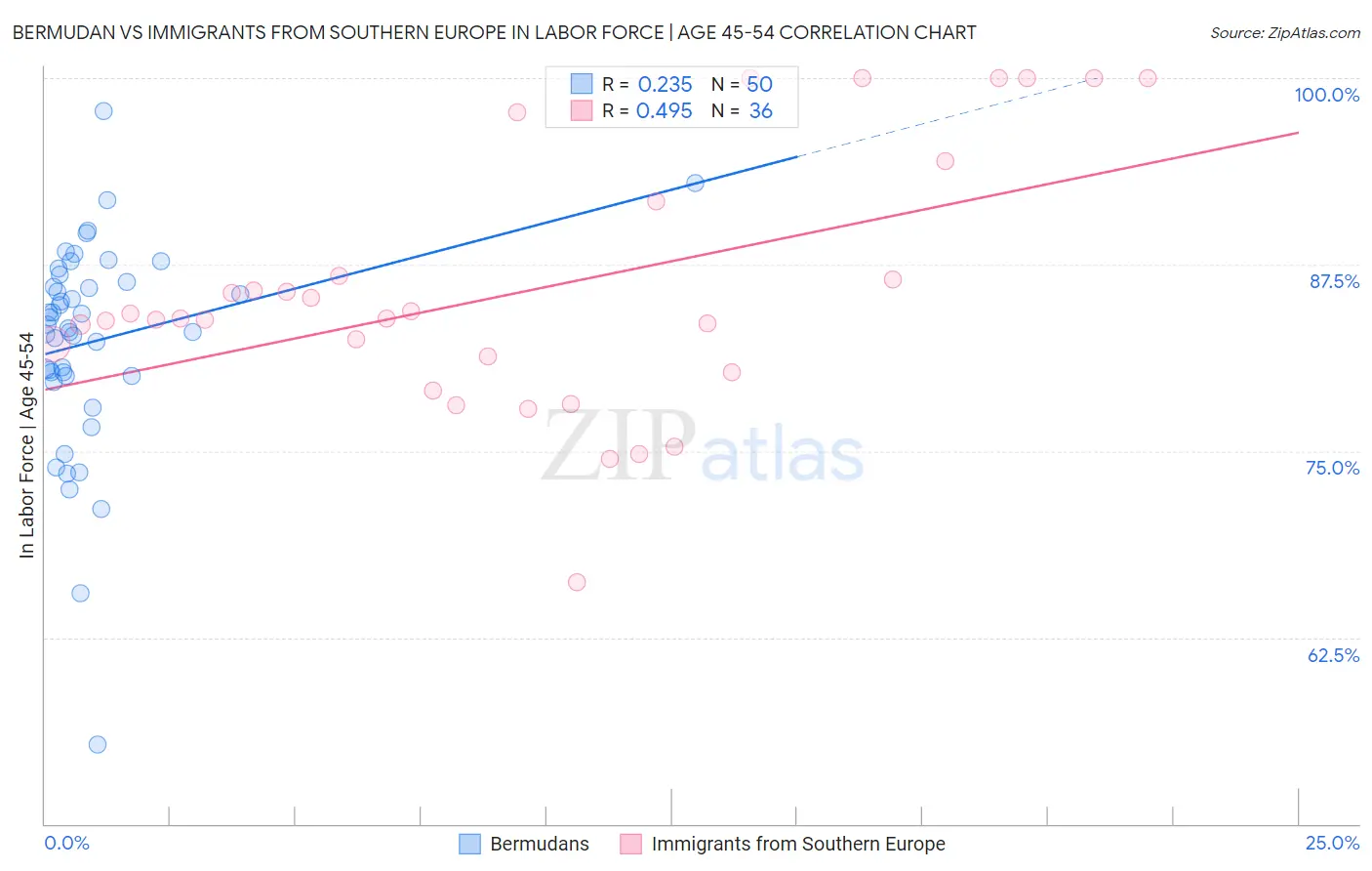 Bermudan vs Immigrants from Southern Europe In Labor Force | Age 45-54