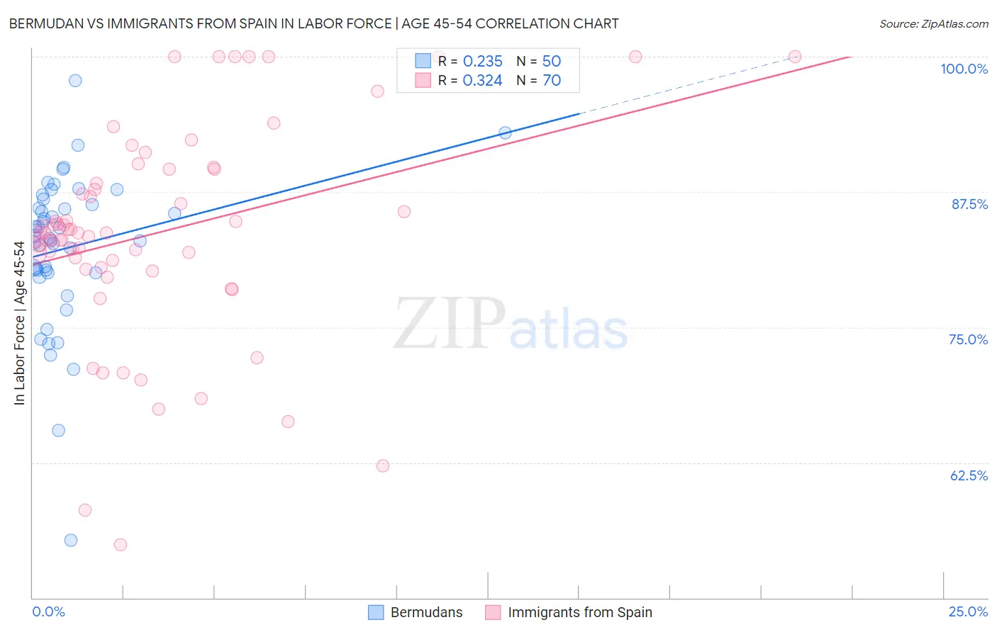 Bermudan vs Immigrants from Spain In Labor Force | Age 45-54