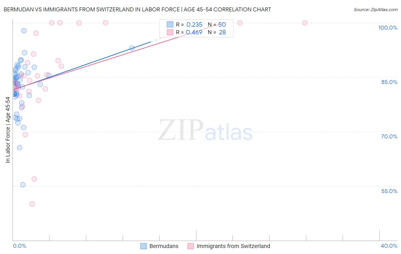 Bermudan vs Immigrants from Switzerland In Labor Force | Age 45-54