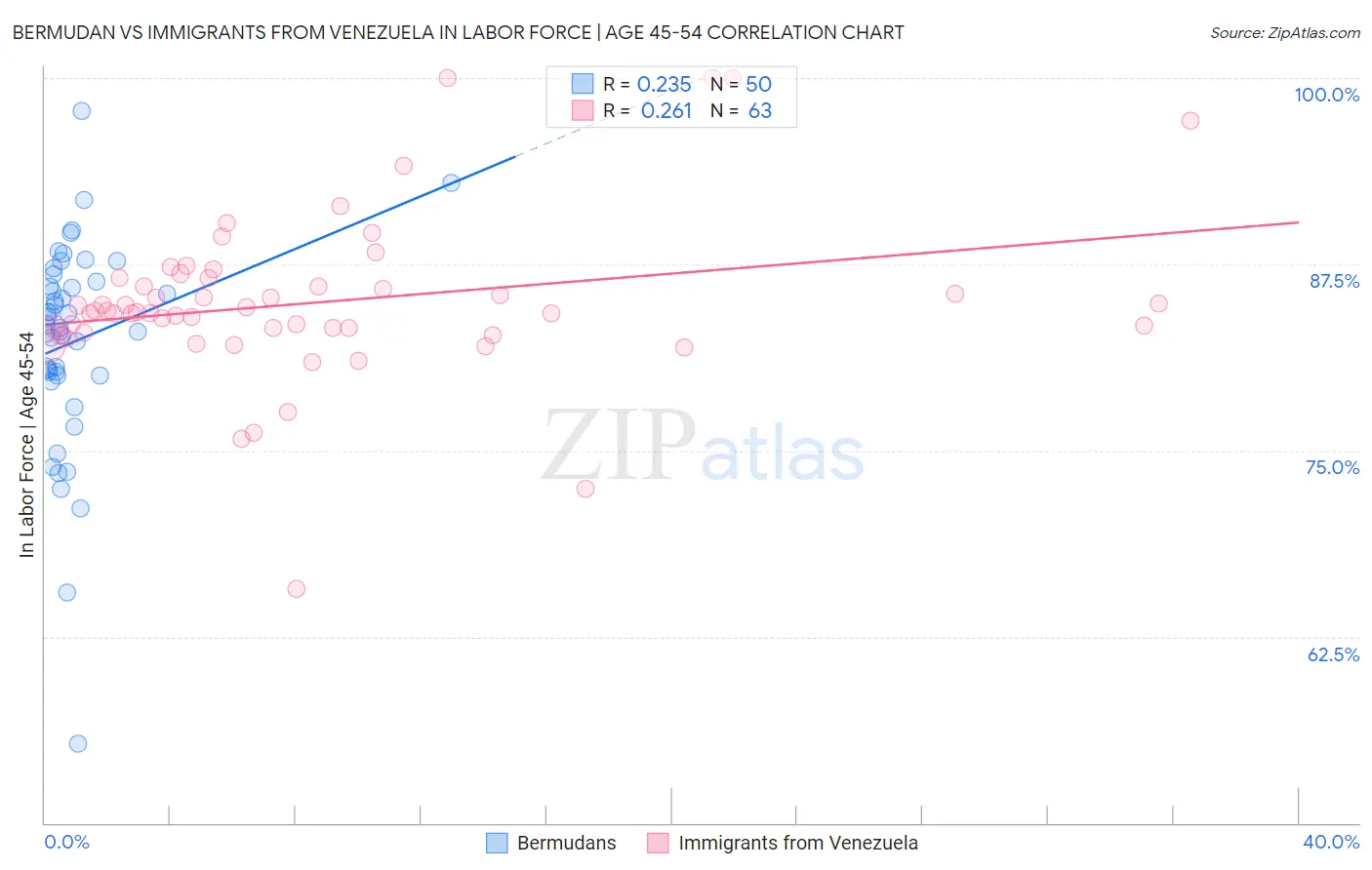 Bermudan vs Immigrants from Venezuela In Labor Force | Age 45-54