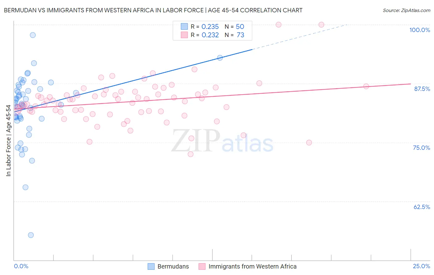 Bermudan vs Immigrants from Western Africa In Labor Force | Age 45-54